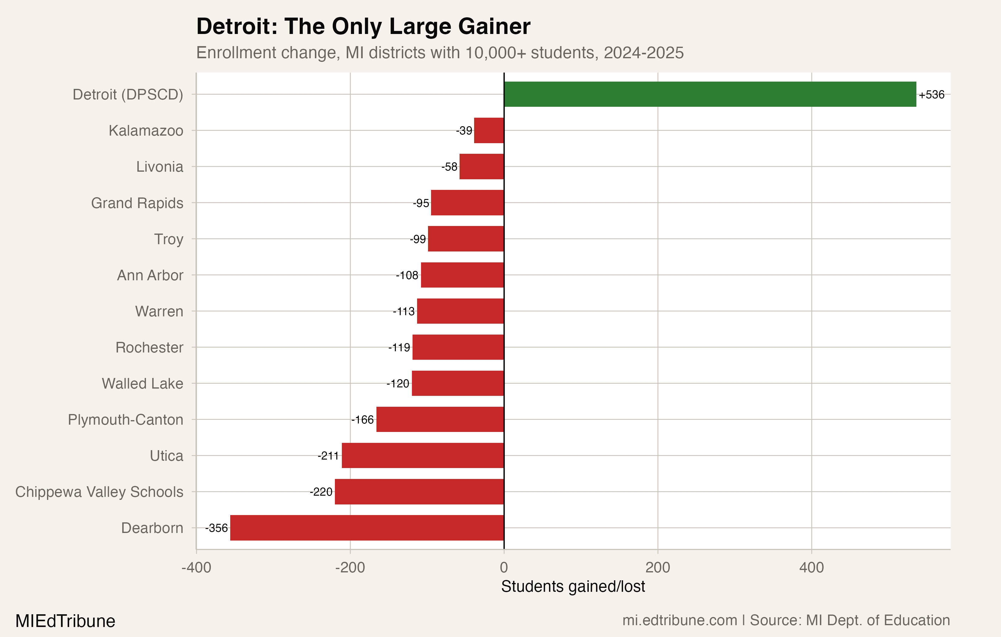 Detroit Gained Students While Every Large Michigan District Lost Them