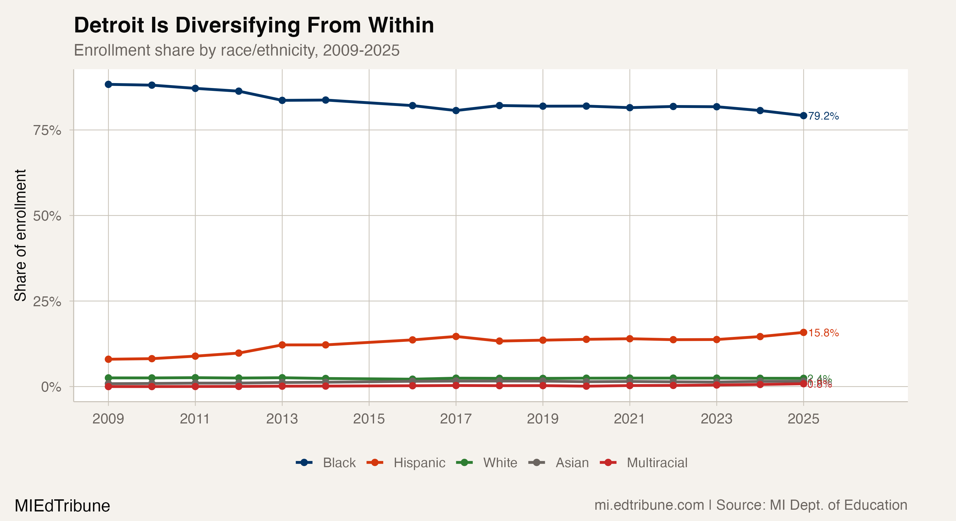 Detroit Is Diversifying From Within
