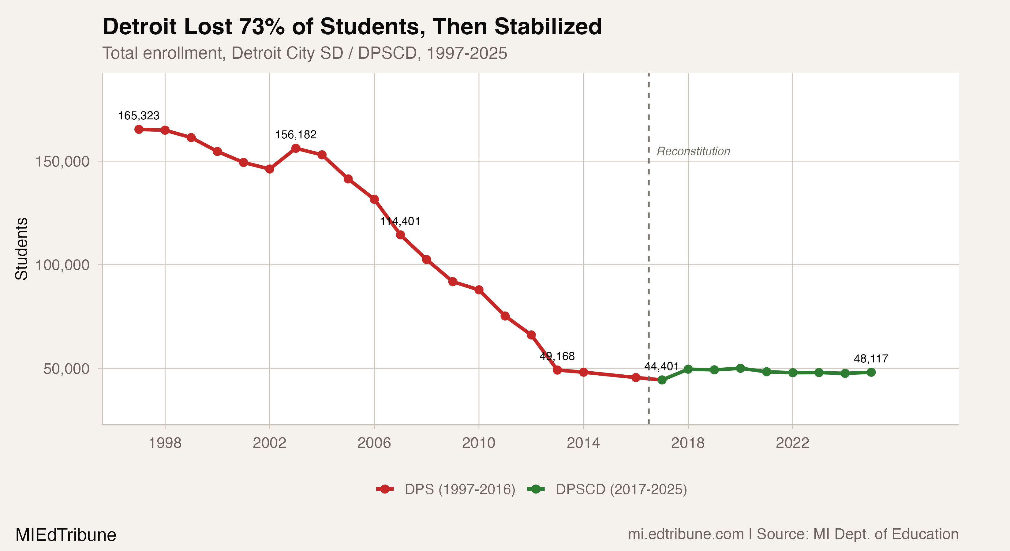 Detroit Lost 73% of Students, Then Stabilized