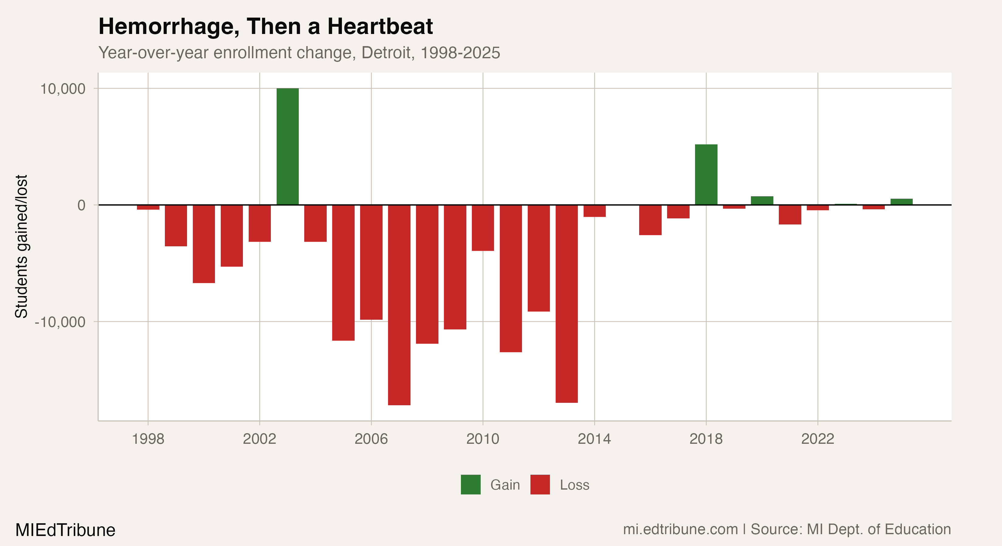 Hemorrhage, Then a Heartbeat
