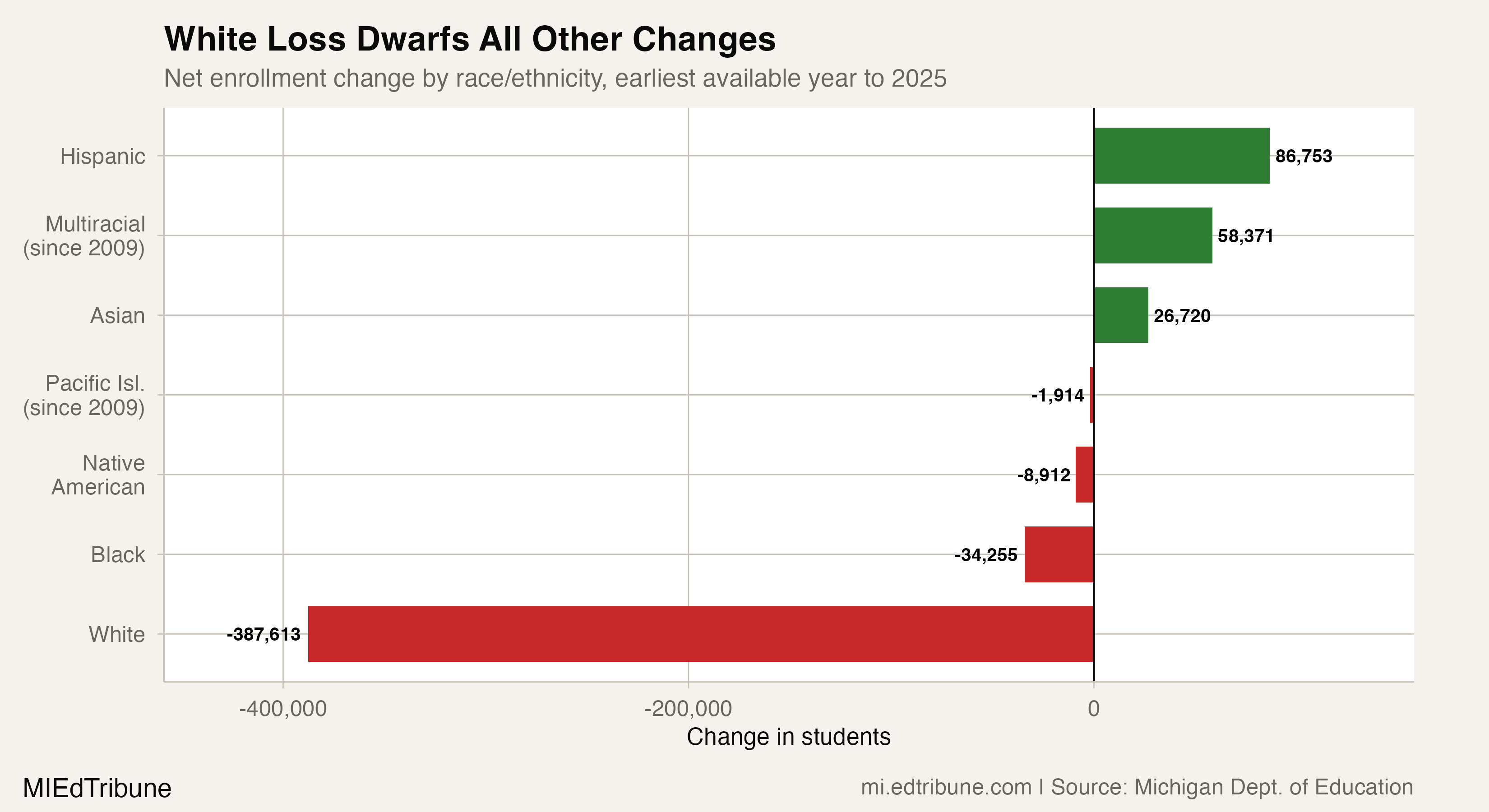 Net enrollment change by race and ethnicity