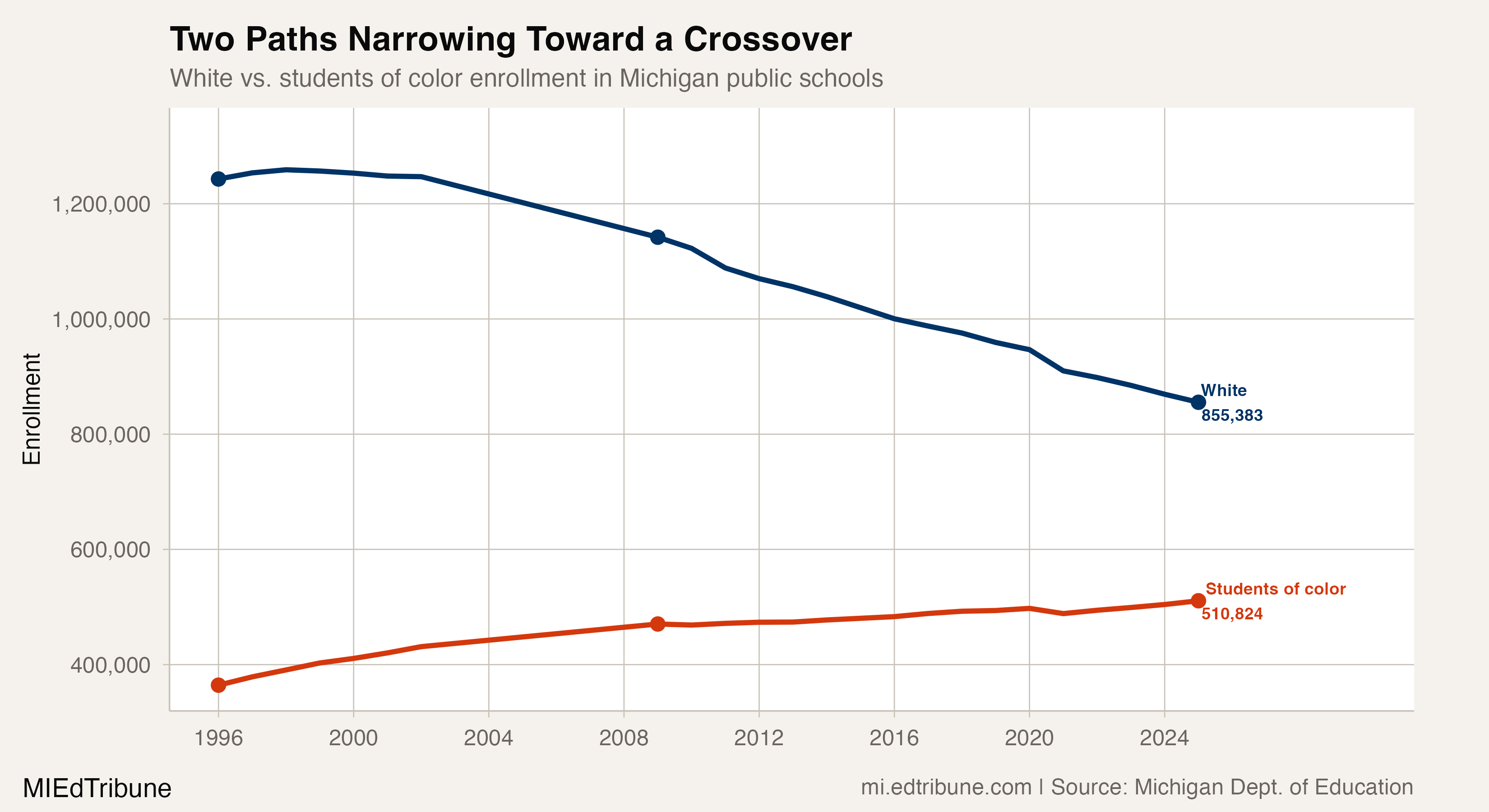 White vs. students of color enrollment converging