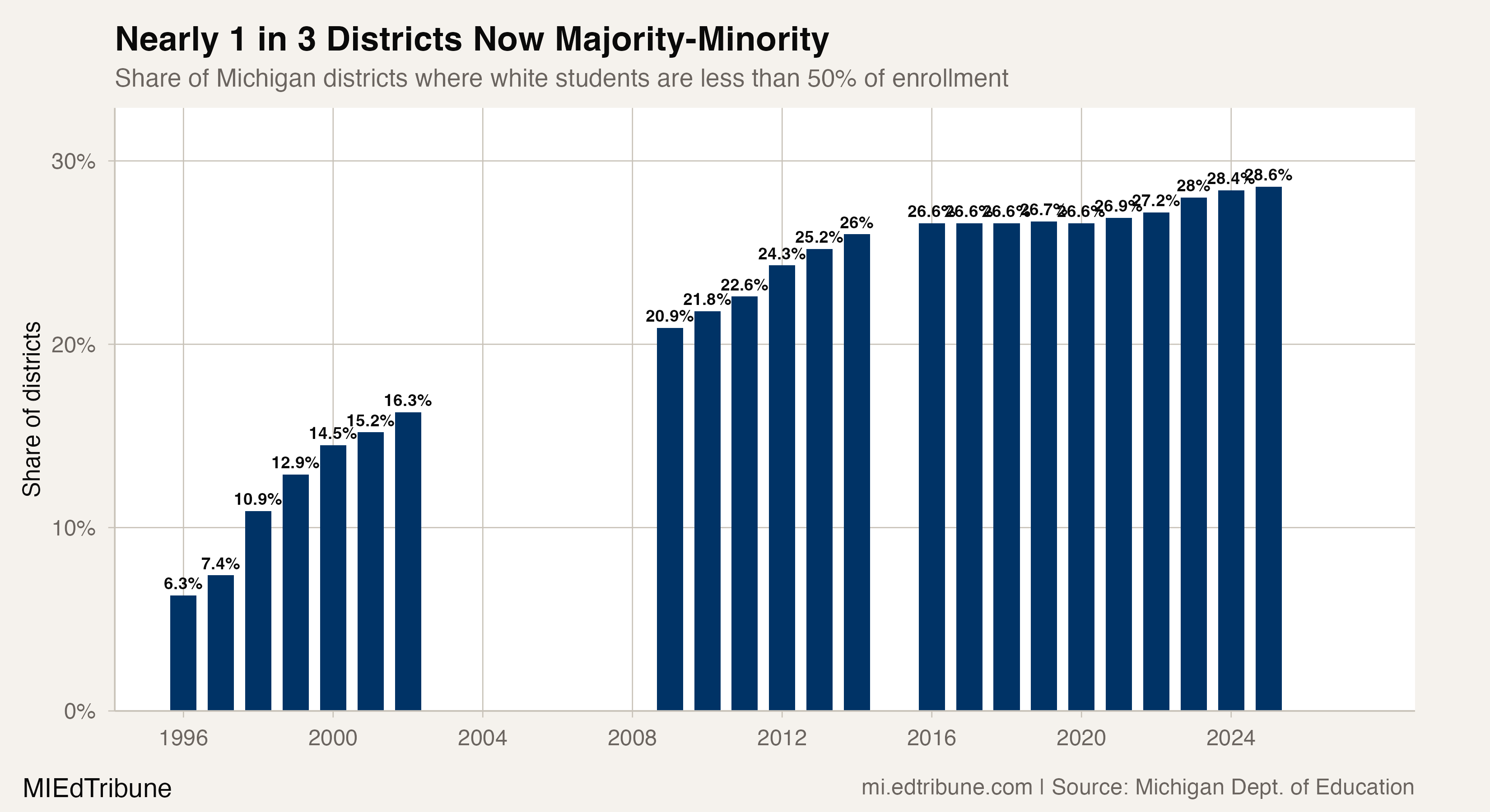 Share of Michigan districts that are majority-minority