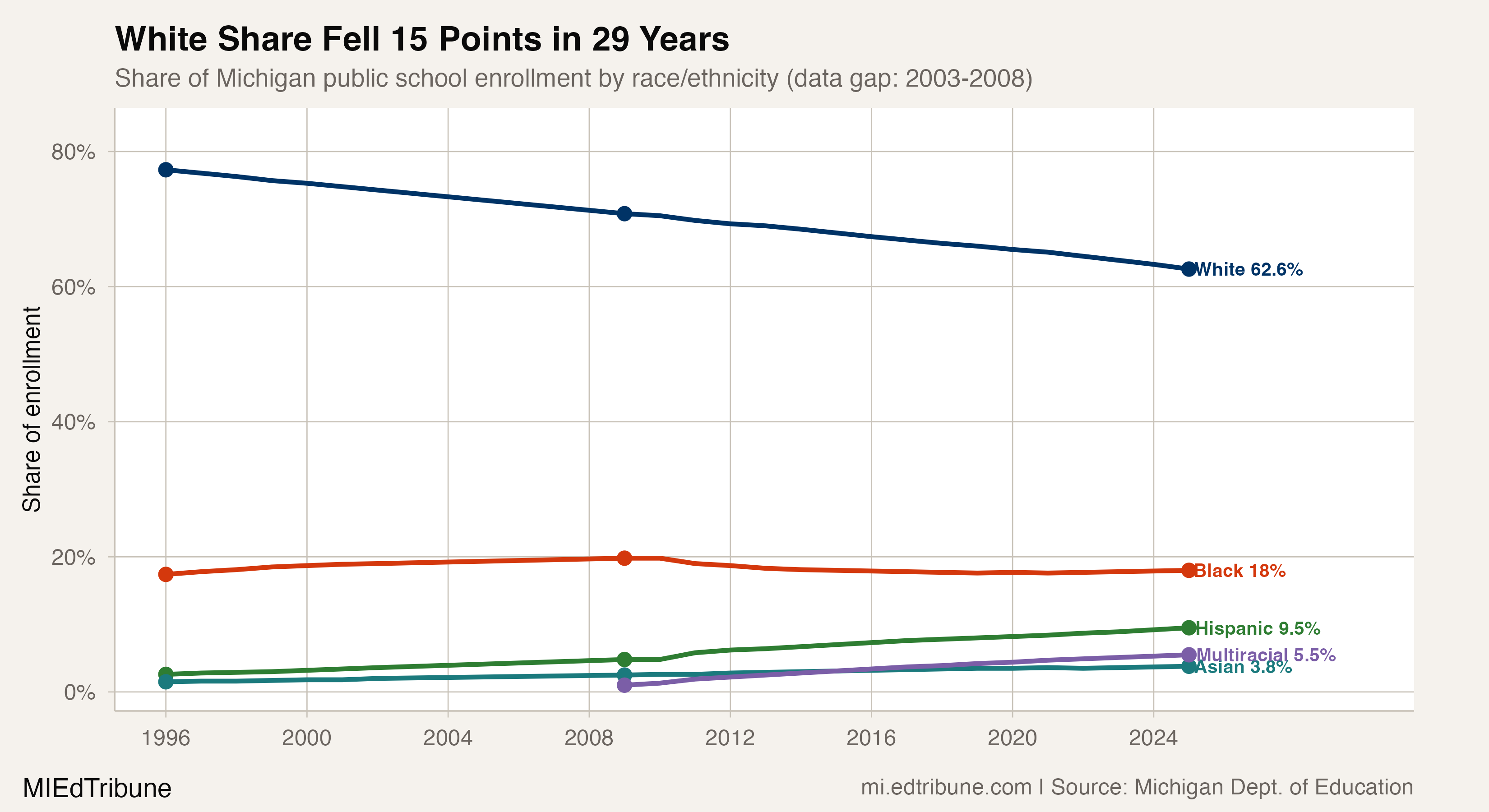 Michigan Lost 387,613 White Students in 29 Years