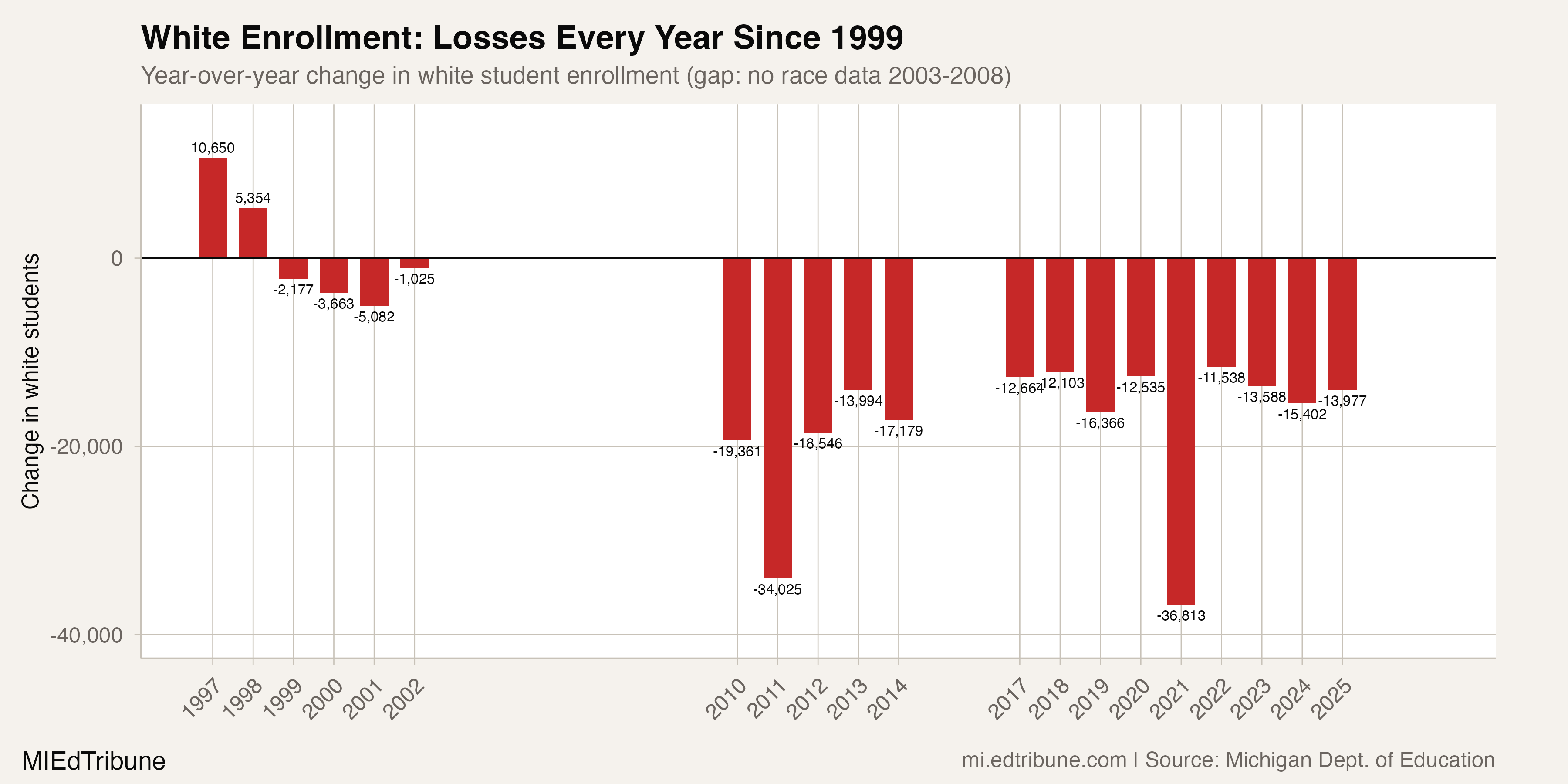 Year-over-year change in white enrollment