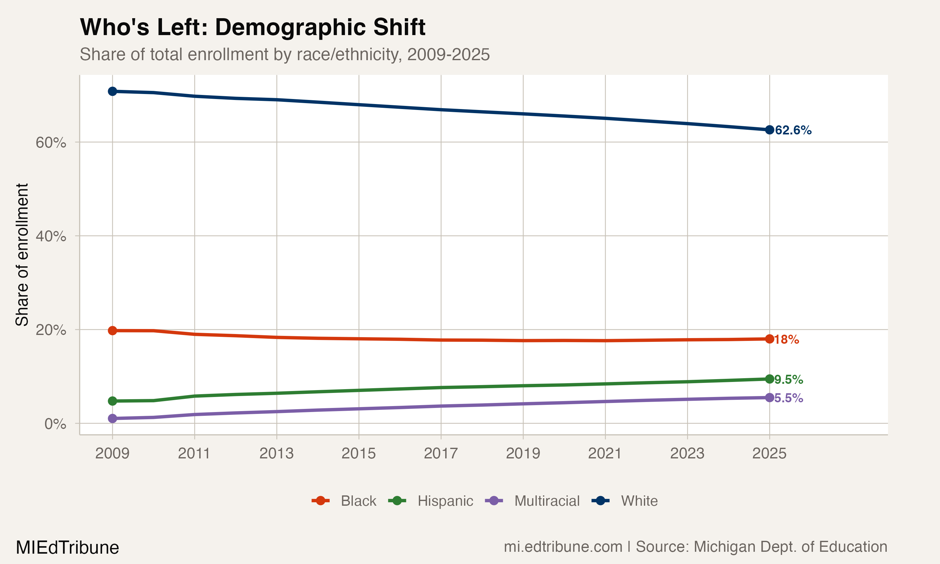 Demographic composition shift