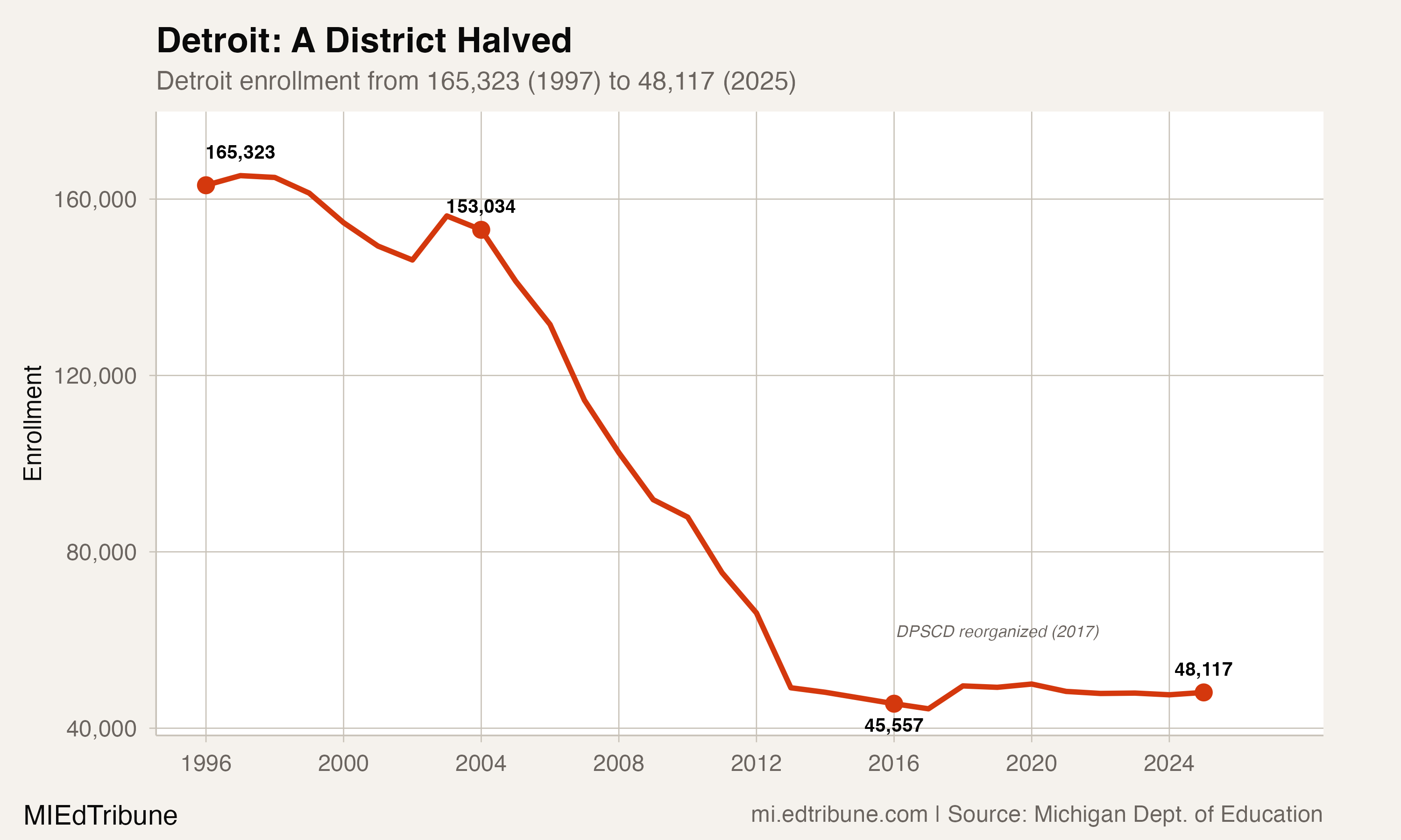 Detroit enrollment trajectory