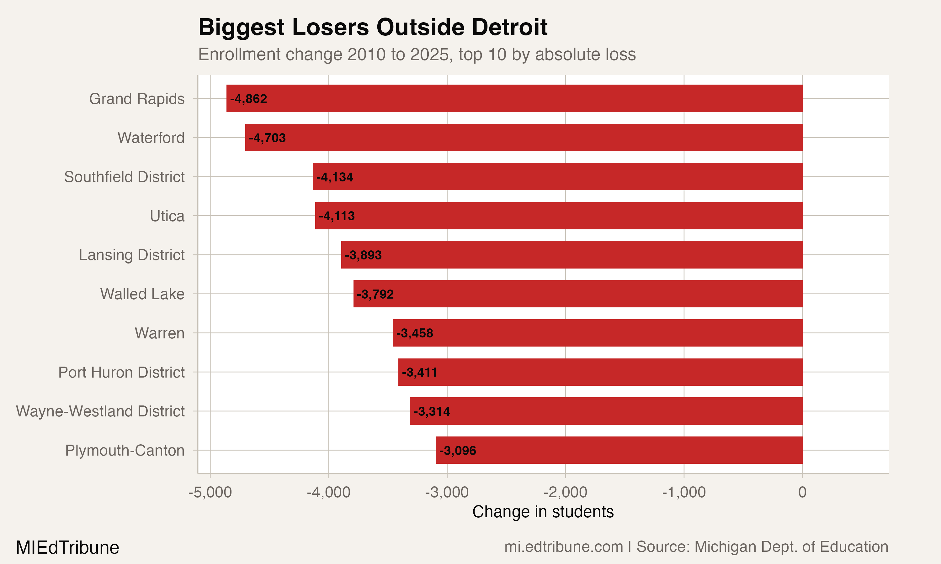 Biggest district losses outside Detroit