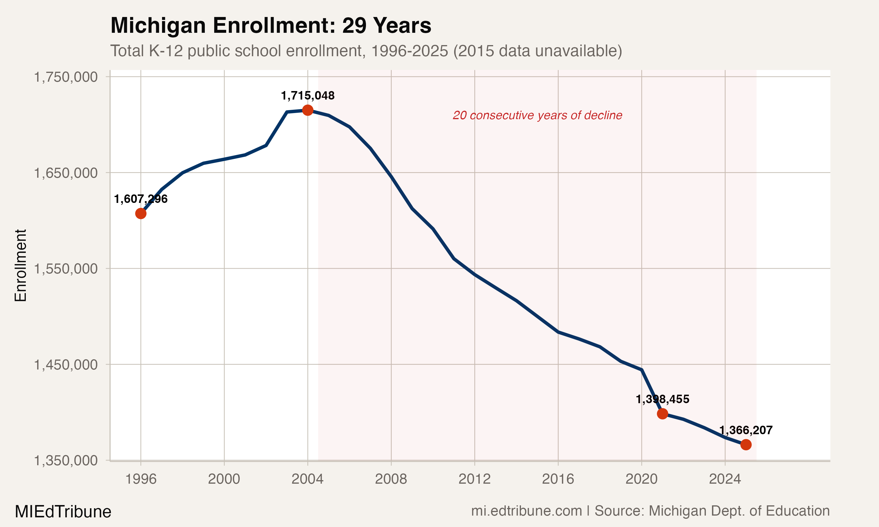 Michigan enrollment, 1996-2025