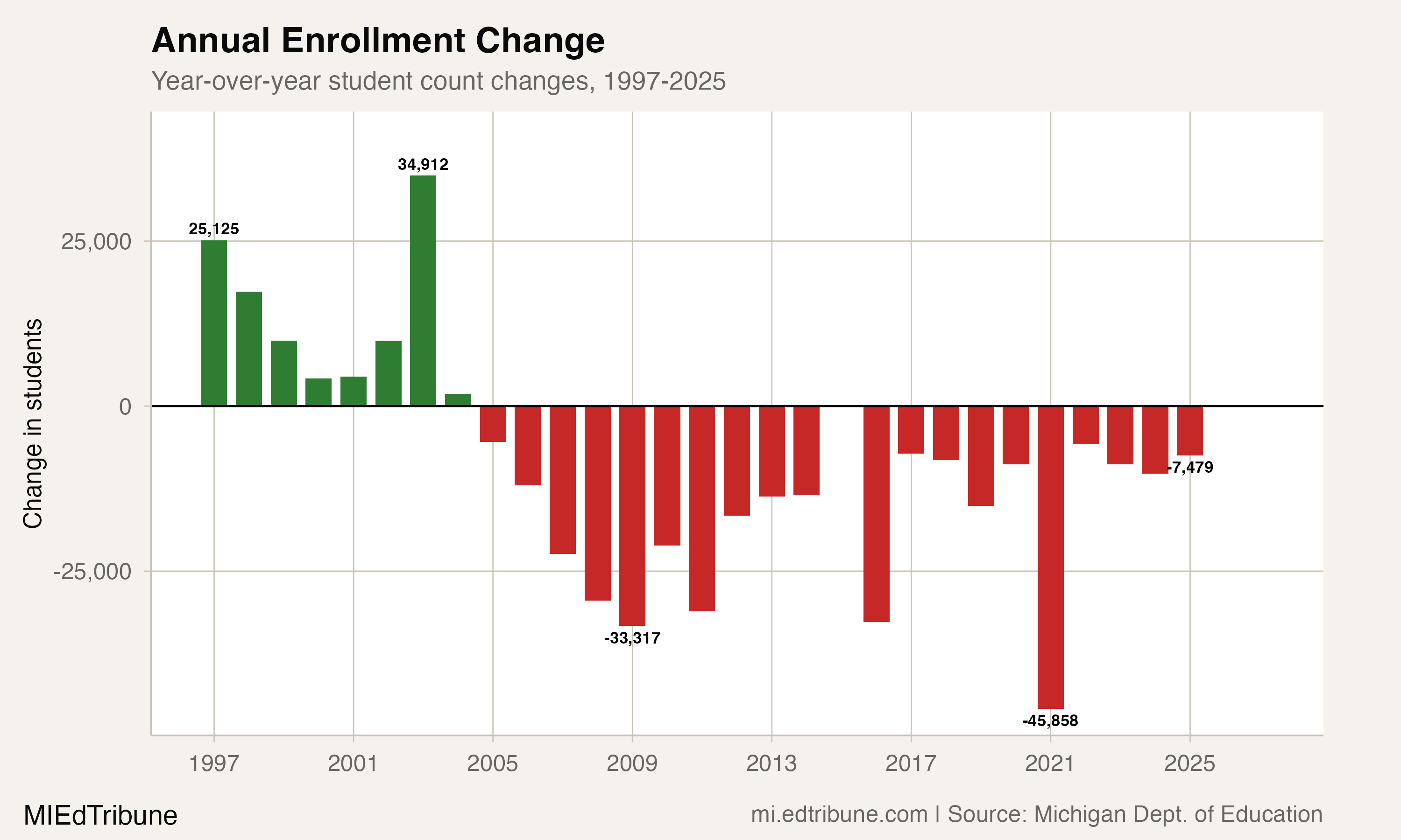 Michigan Has Lost Students for 20 Straight Years