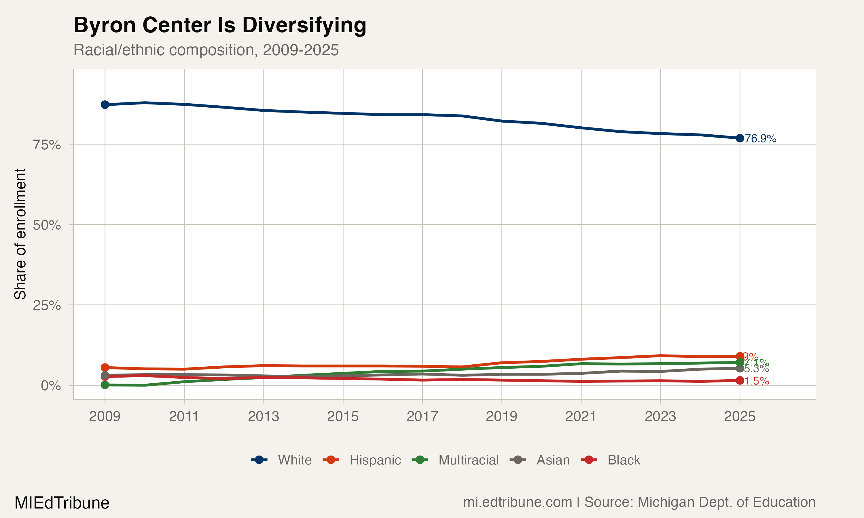 Byron Center racial/ethnic composition, 2009-2025
