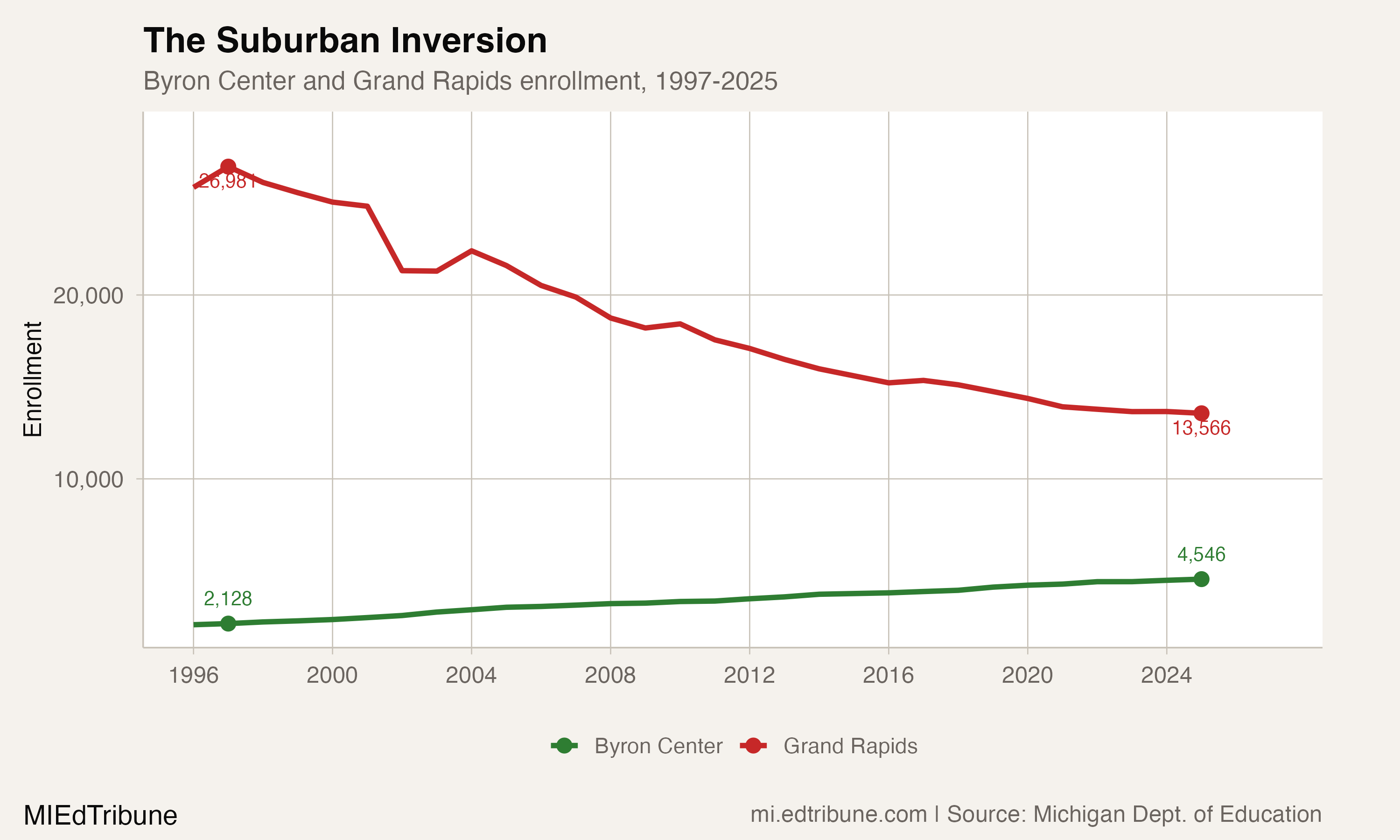 Byron Center Has Grown Every Year for Nearly Three Decades