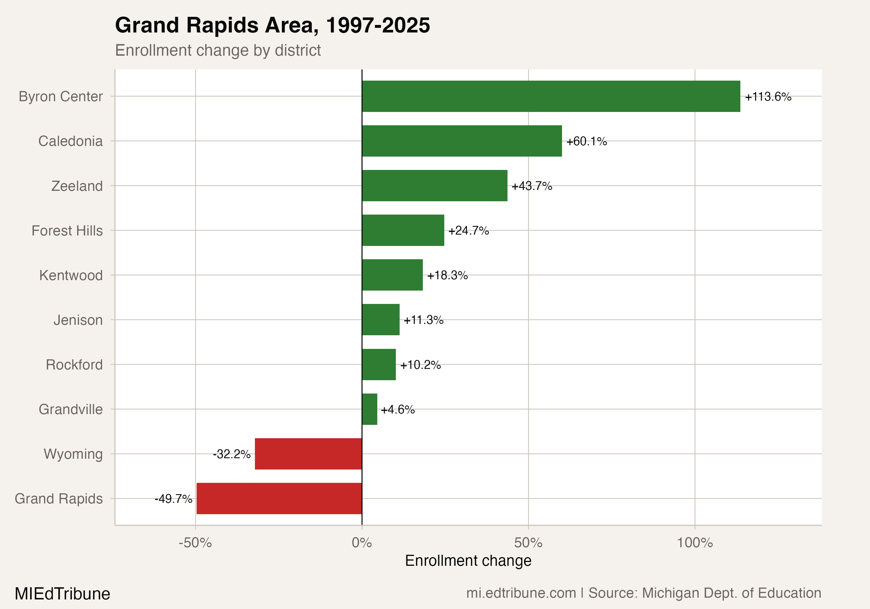 Grand Rapids area district enrollment change, 1997-2025