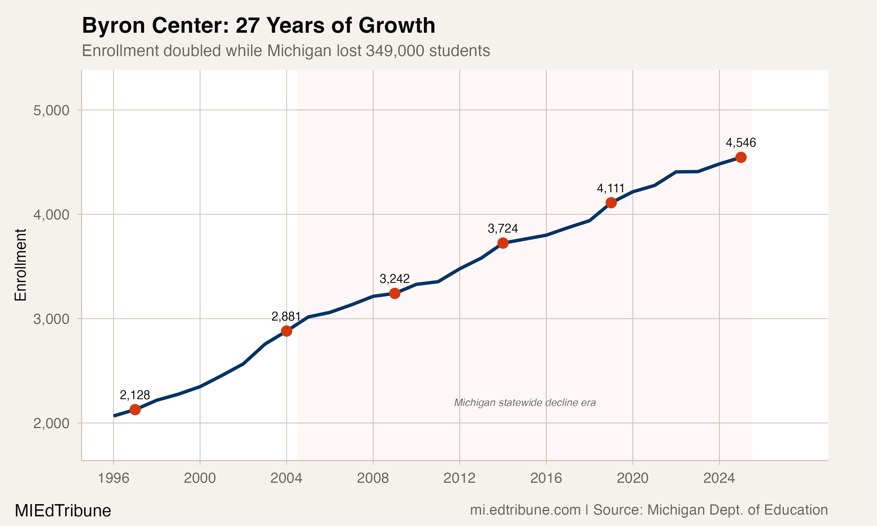 Byron Center enrollment trend, 1996-2025