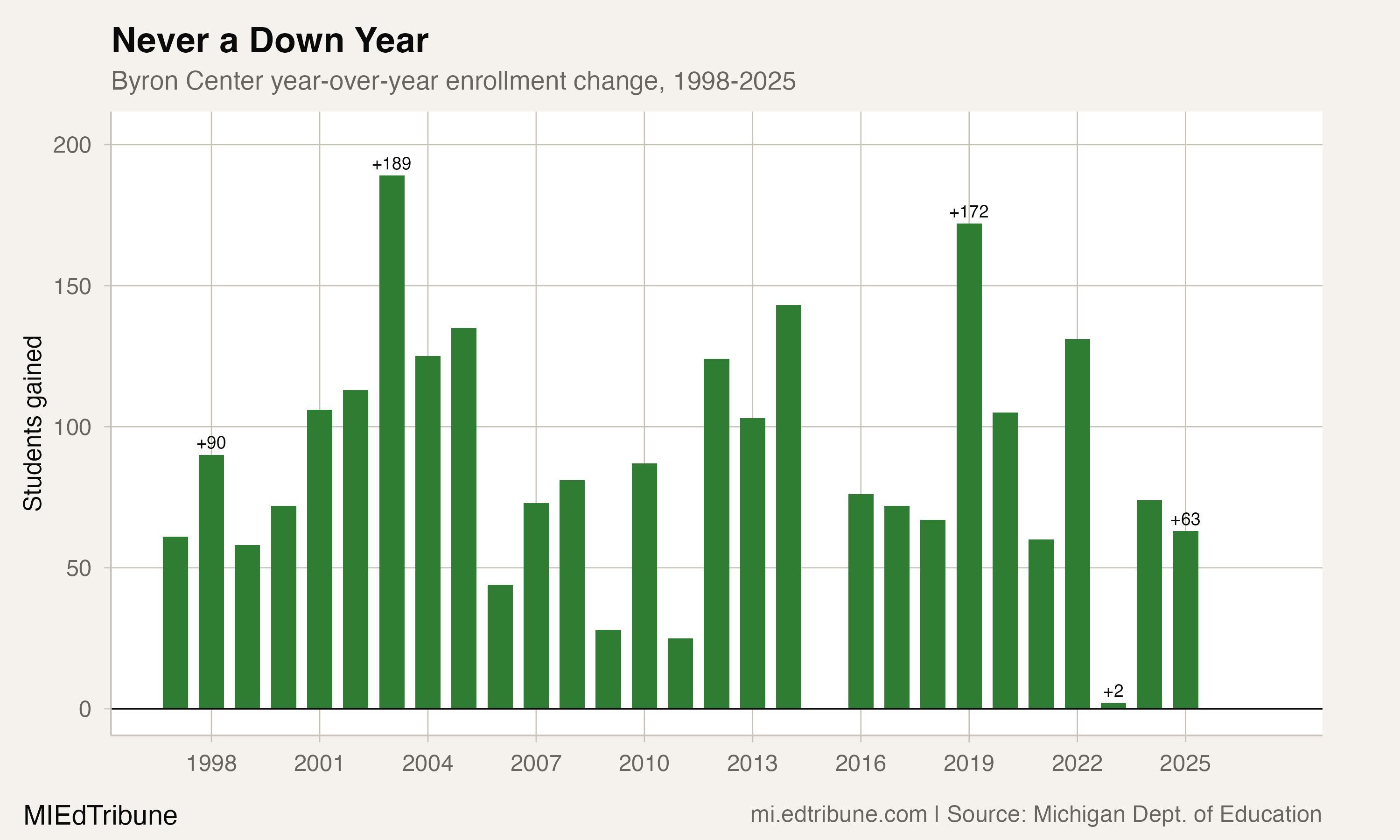 Year-over-year enrollment change at Byron Center