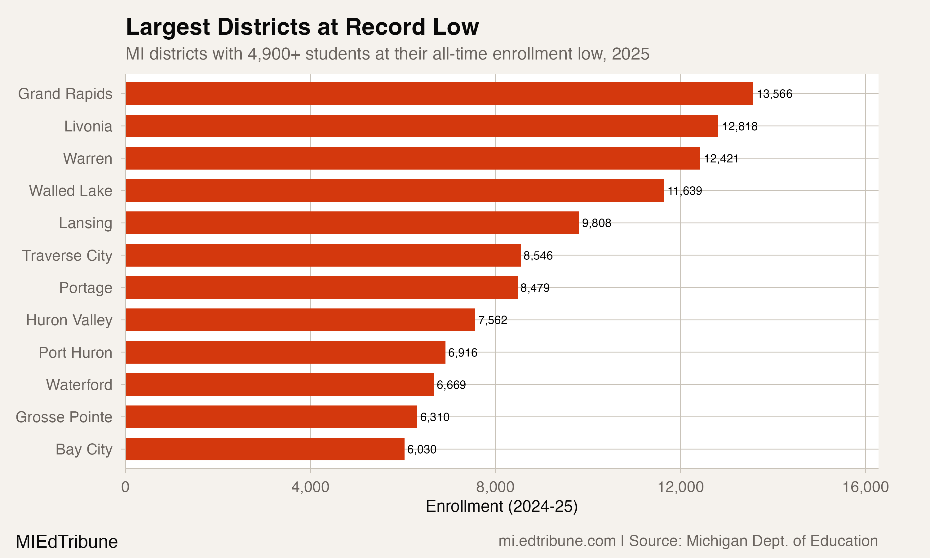 Largest districts at record low