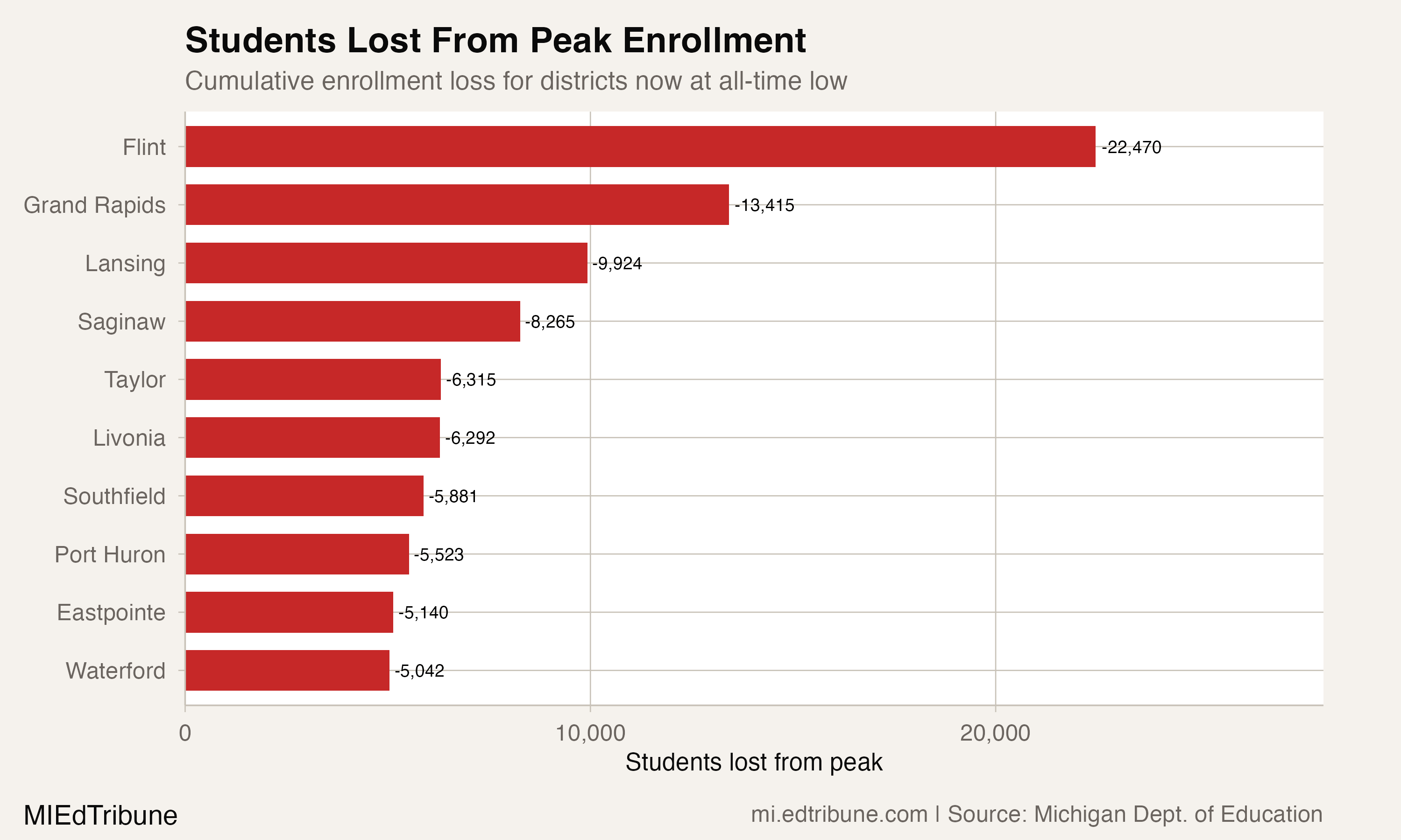 Cumulative loss from peak for districts at all-time low