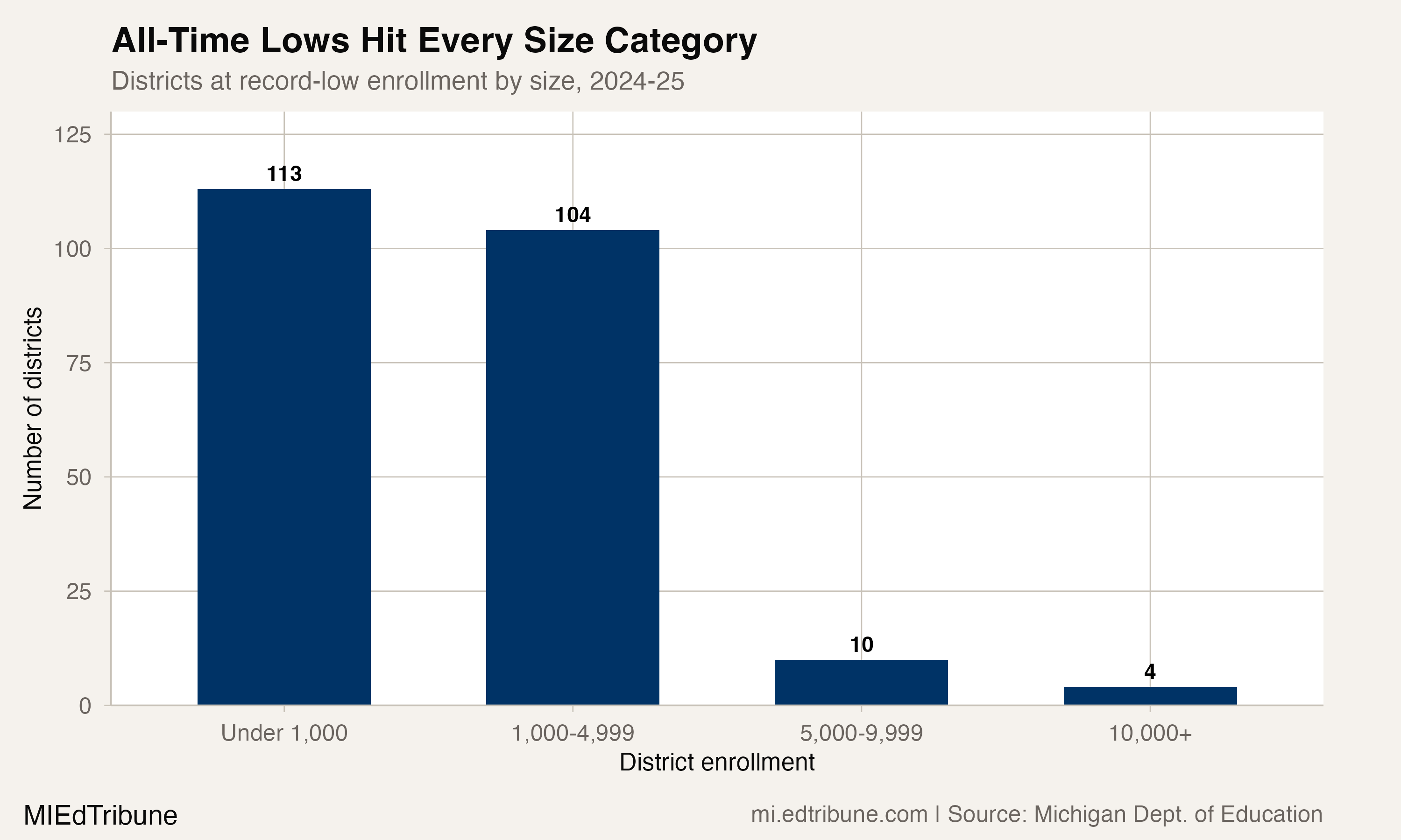 Size distribution of all-time low districts