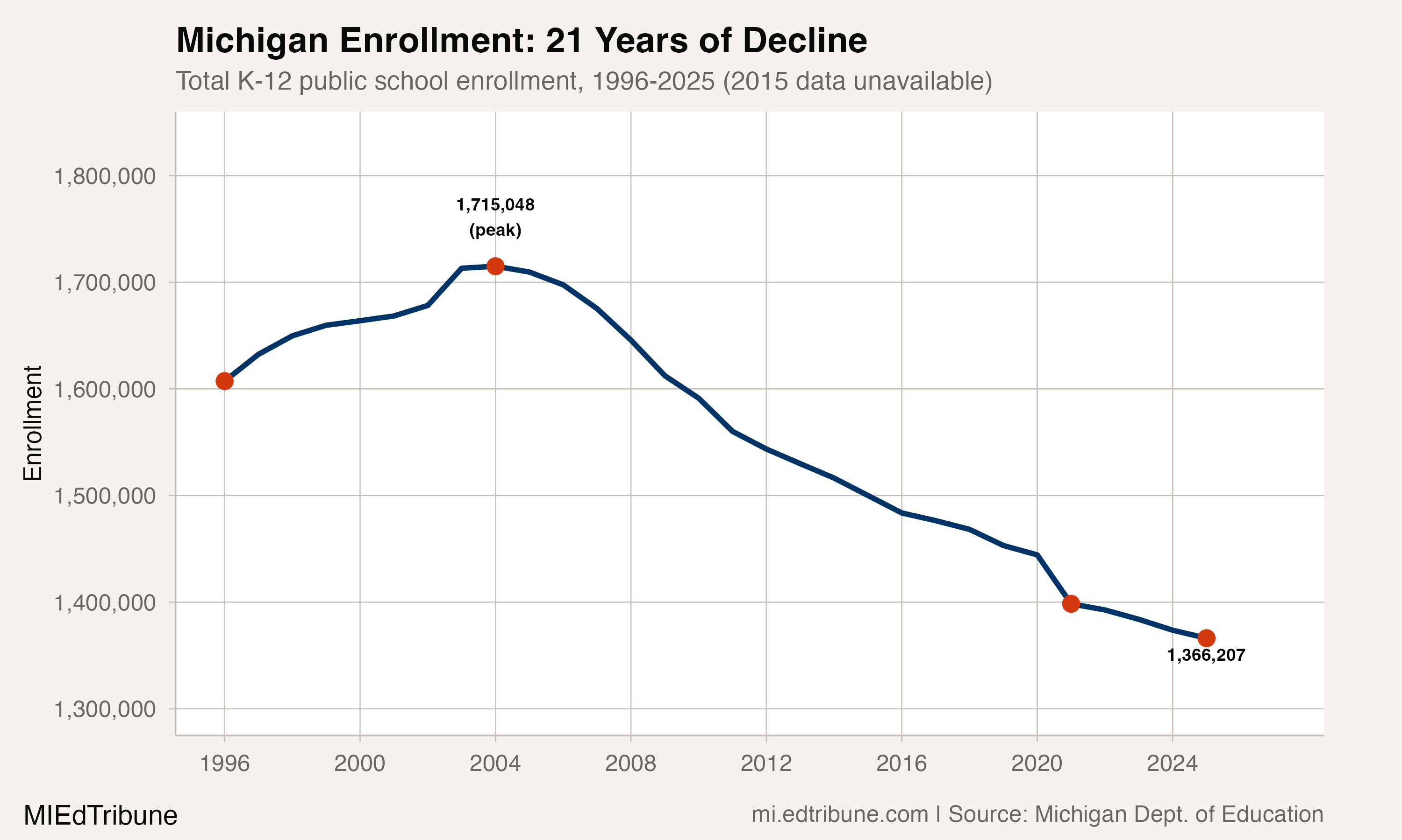 Statewide enrollment trend