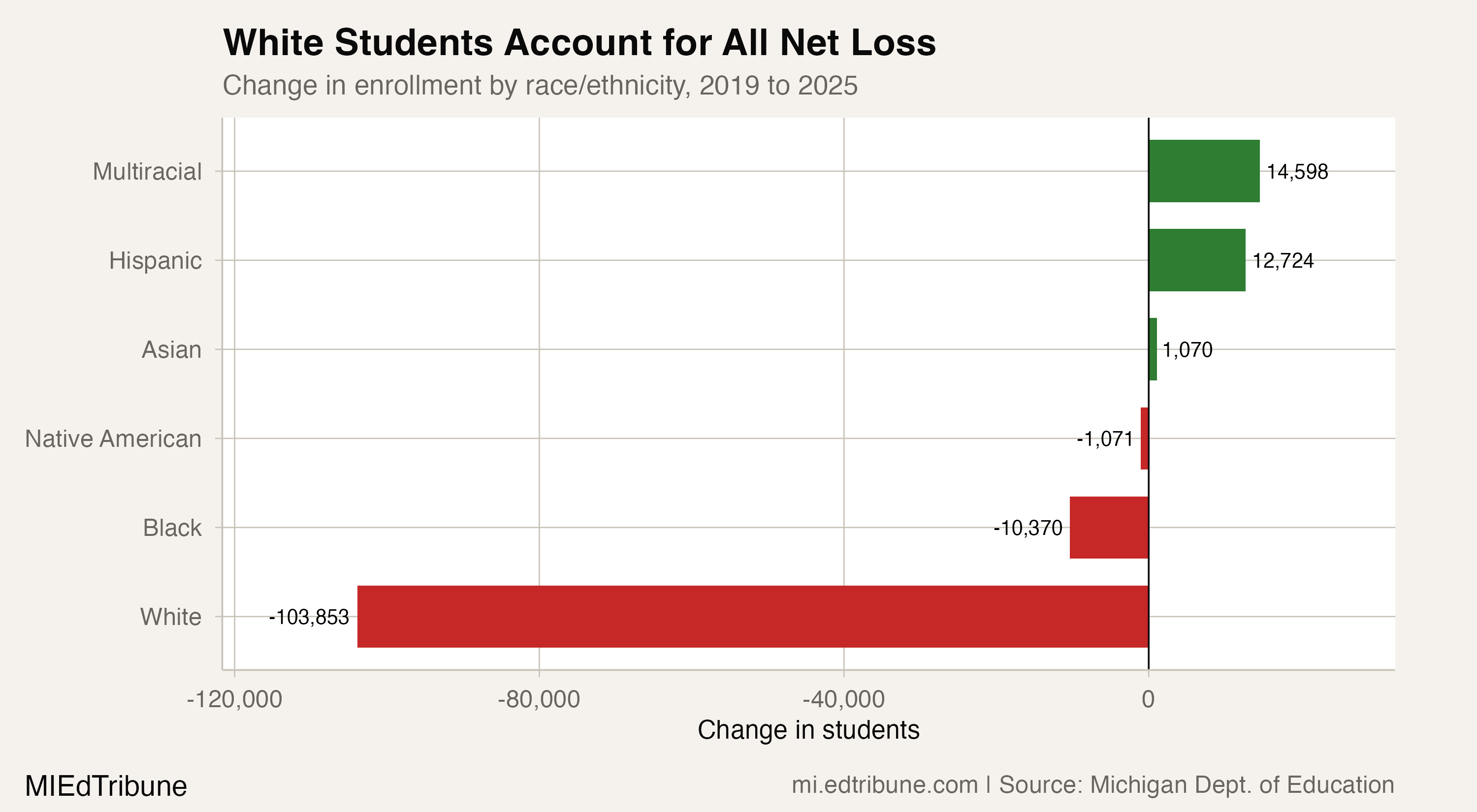Change in enrollment by race and ethnicity since 2019, showing that white student losses far exceed the total net decline.