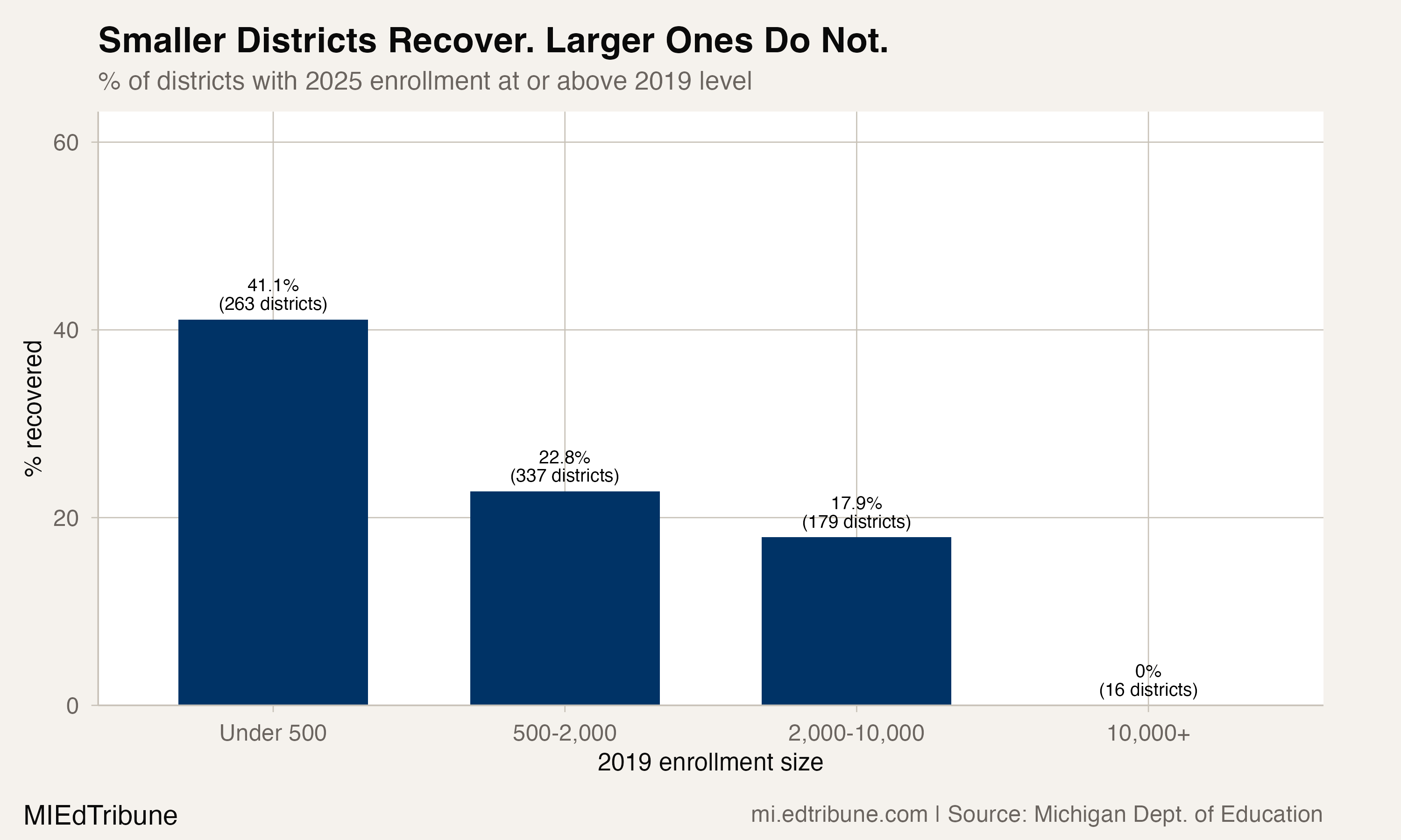 Michigan's 2025 Enrollment Lands Almost Exactly Where the Pre-COVID Trend Predicted