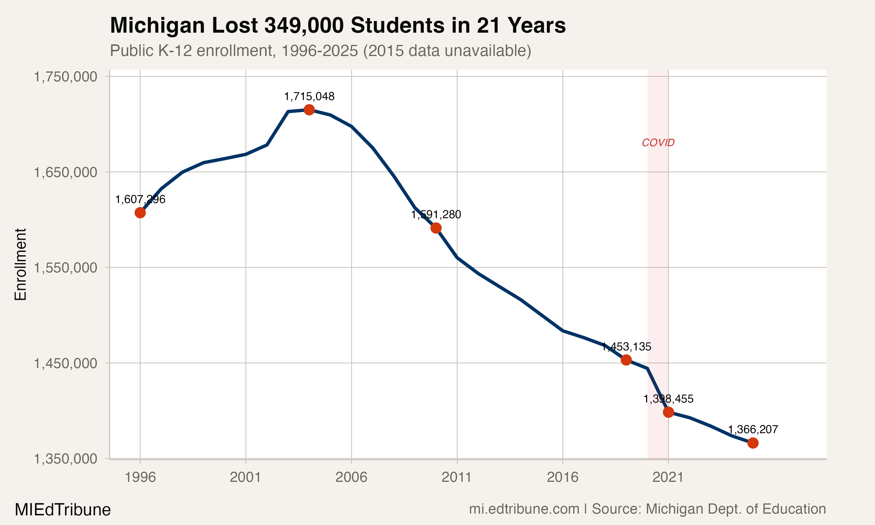 Michigan's 29-year enrollment trajectory, peaking in 2004 and declining continuously through 2025.