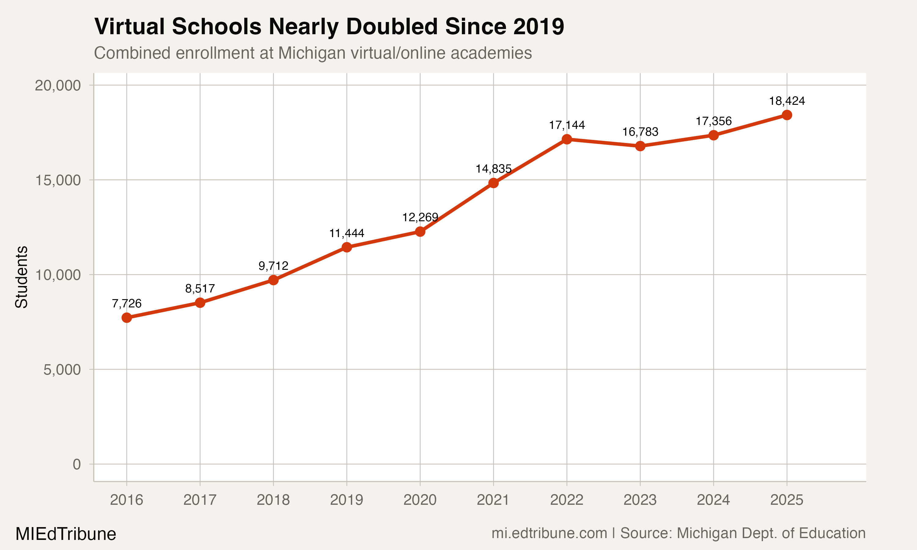 Virtual school enrollment since 2016, showing a steady climb that accelerated during COVID and has not retreated.