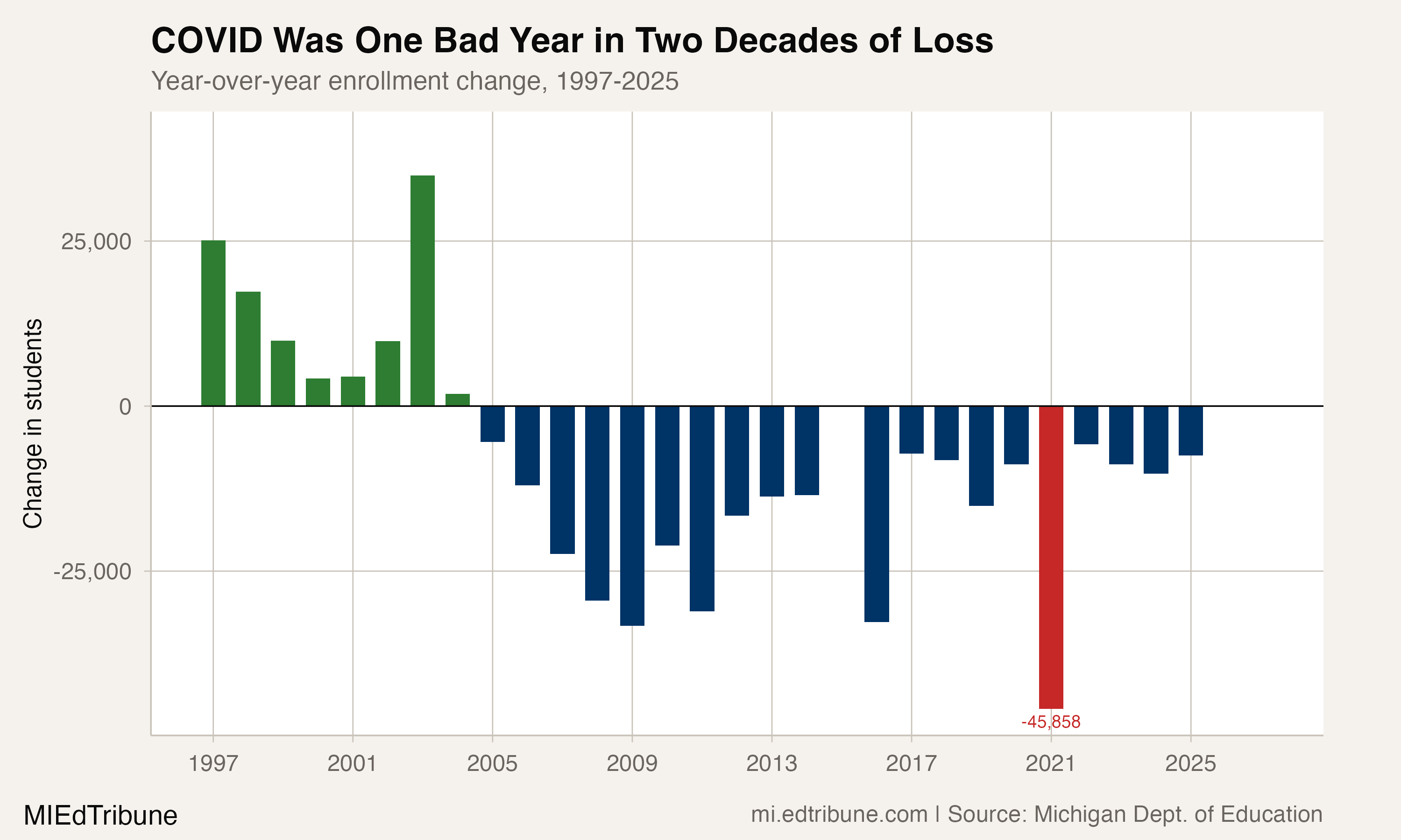 Year-over-year enrollment changes since 1997, showing that COVID's 45,858-student drop was the largest single year in a pattern of consistent annual losses.