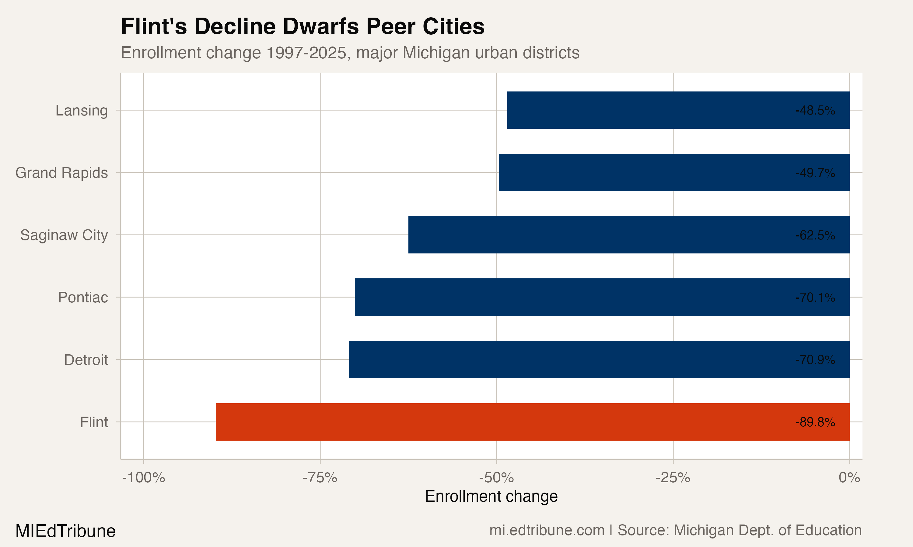 Flint Lost 90% of Its Students. The Water Crisis Was Only One Chapter.