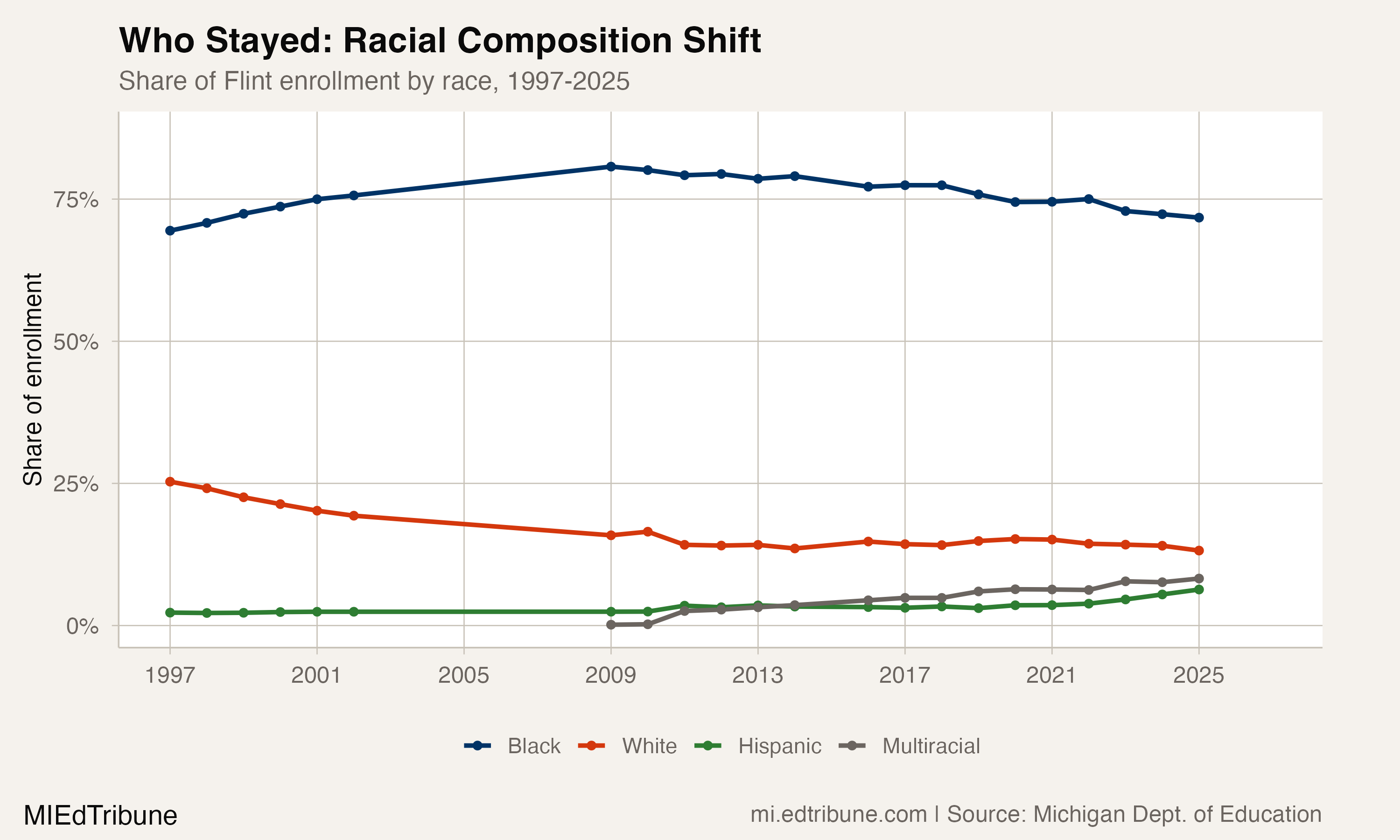 Racial composition over time