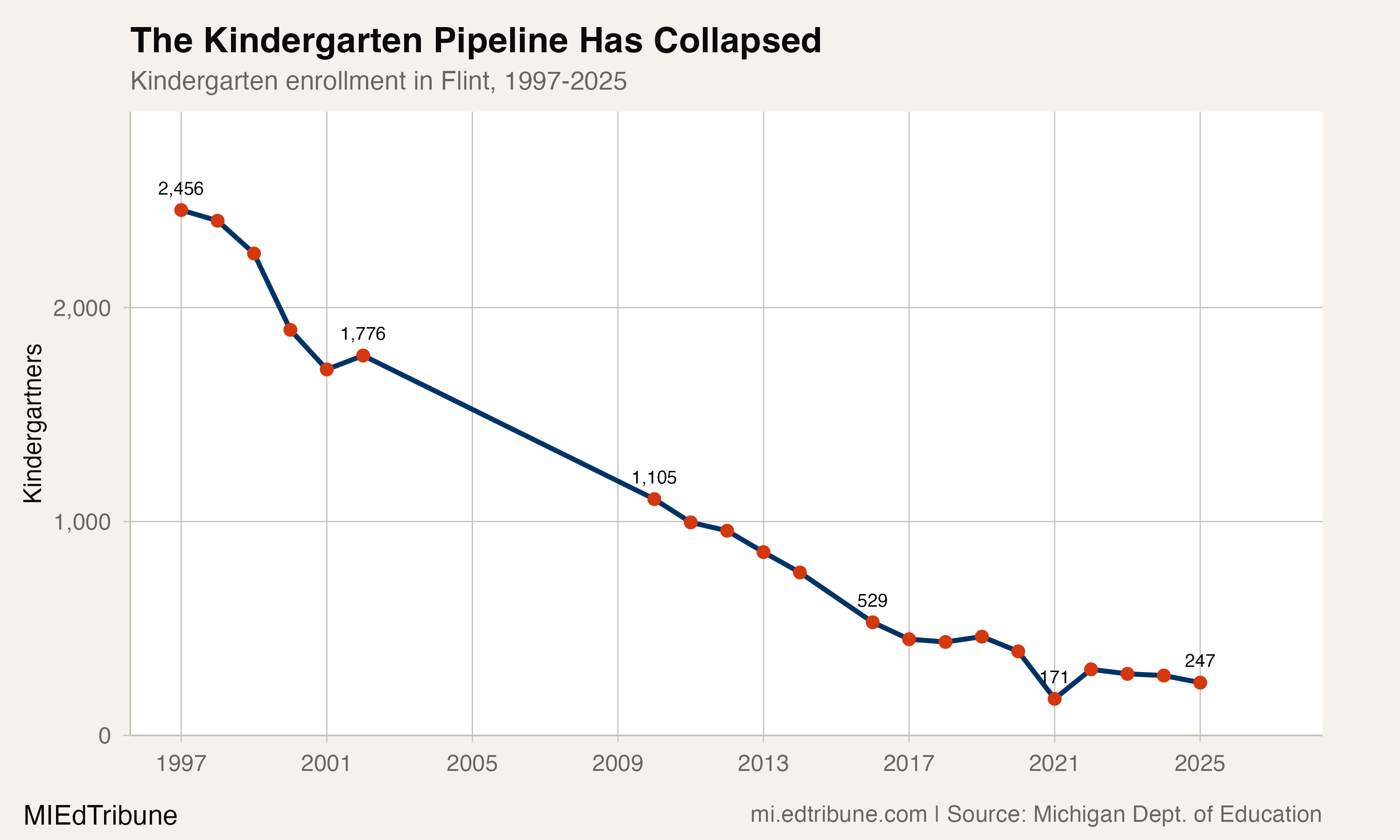 Kindergarten enrollment trend