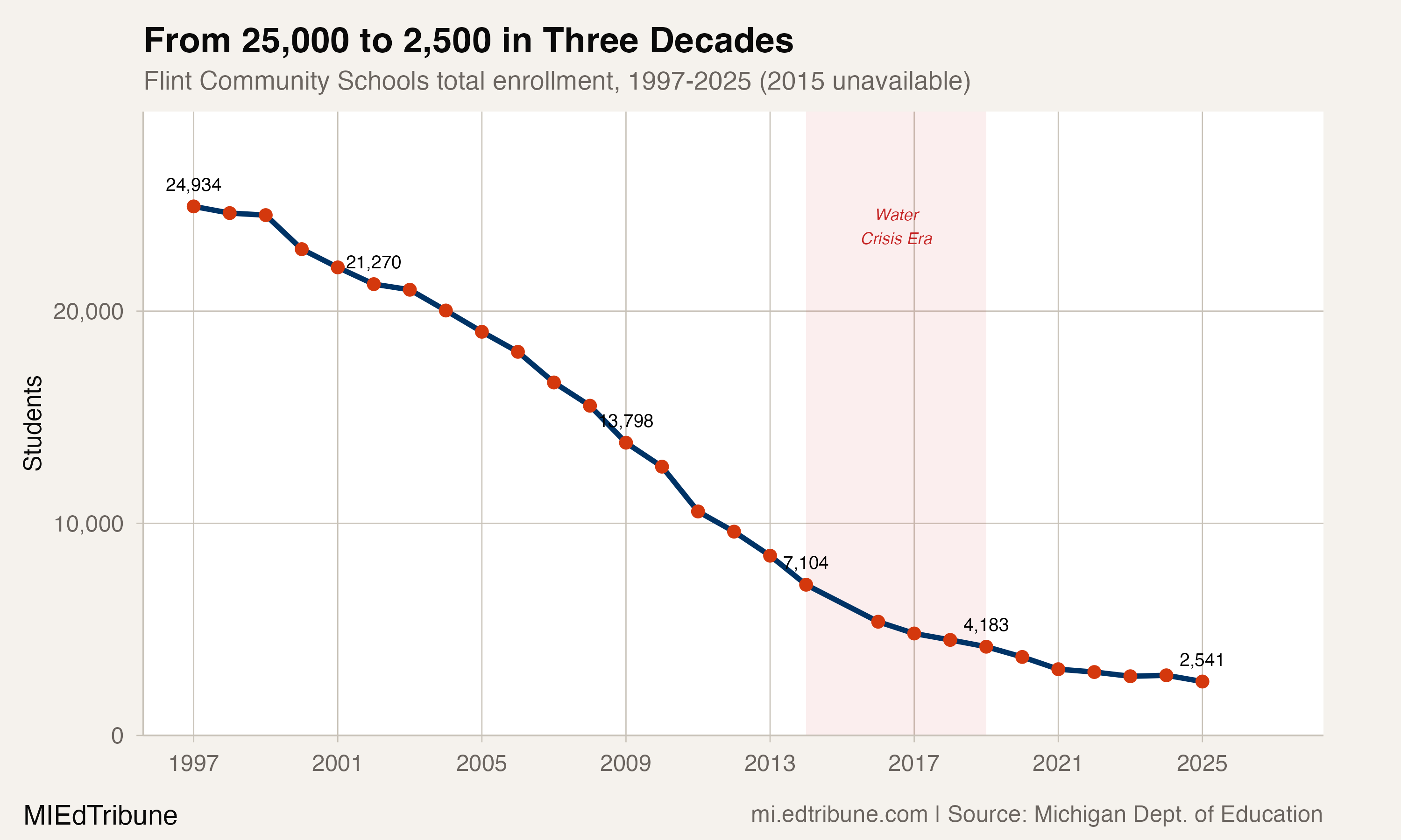 Flint enrollment trajectory, 1997-2025