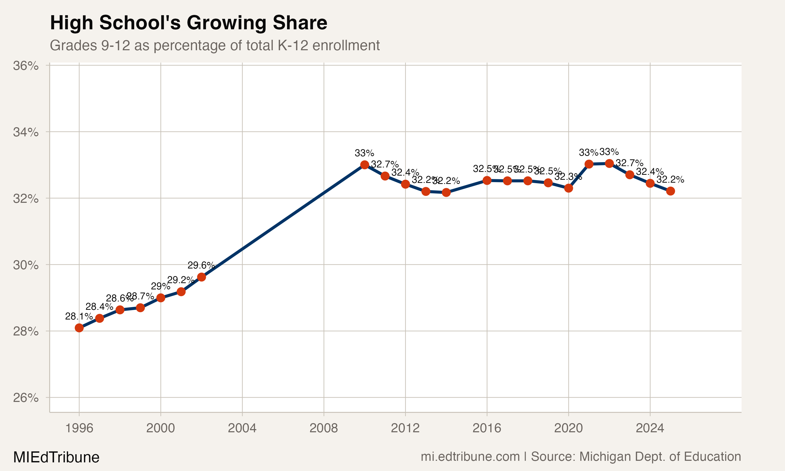 High School's Growing Share