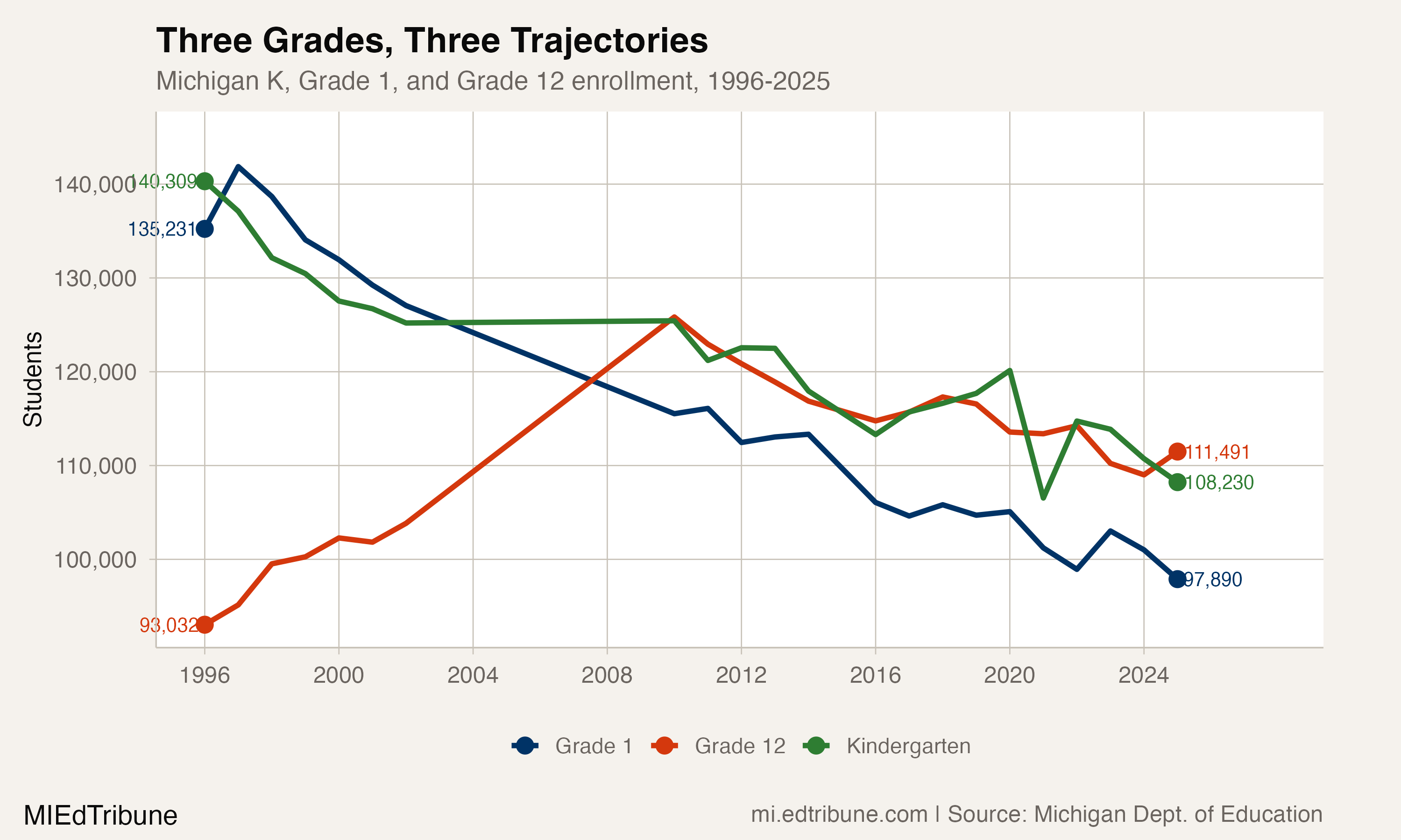 Three Grades, Three Trajectories
