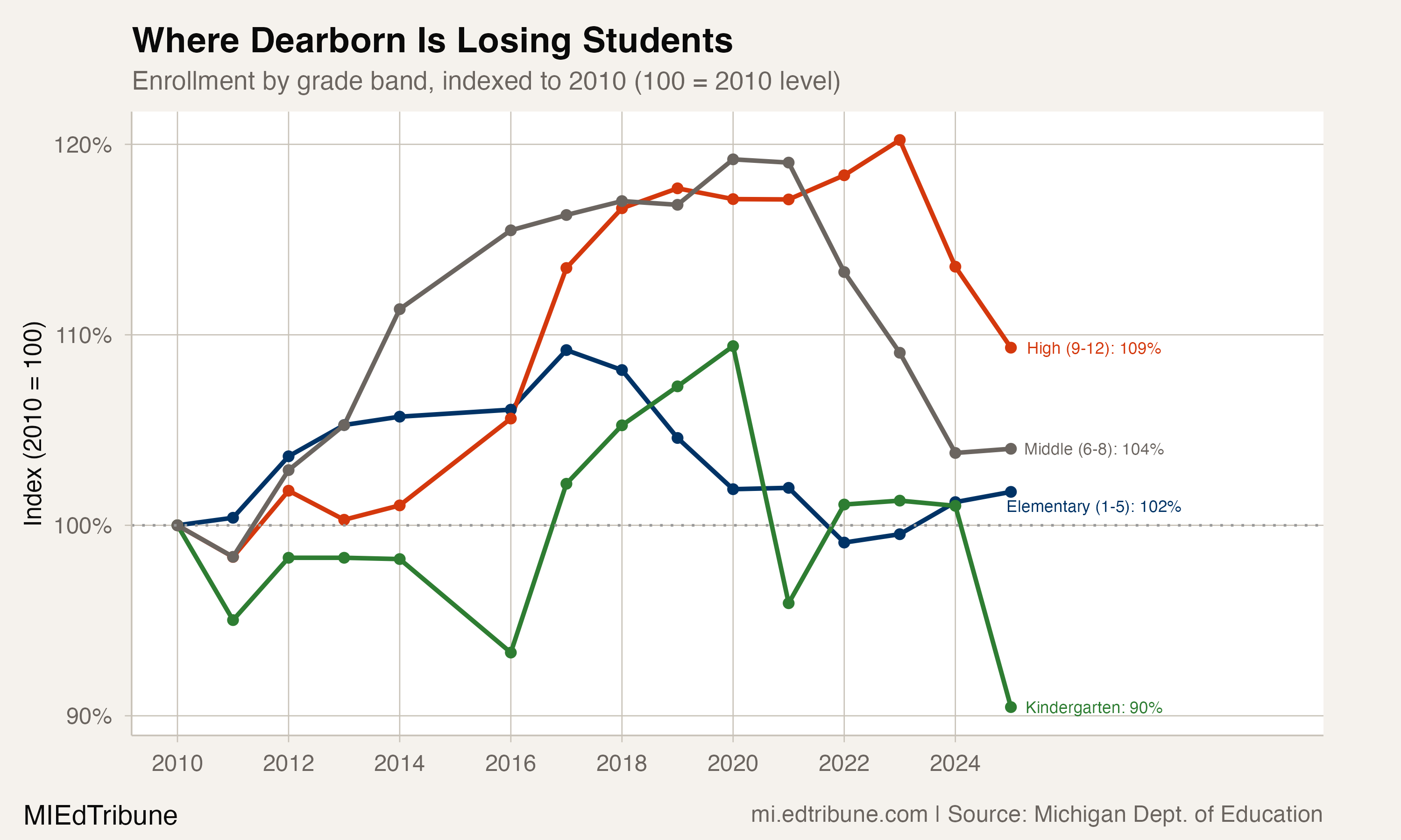 Where Dearborn Is Losing Students