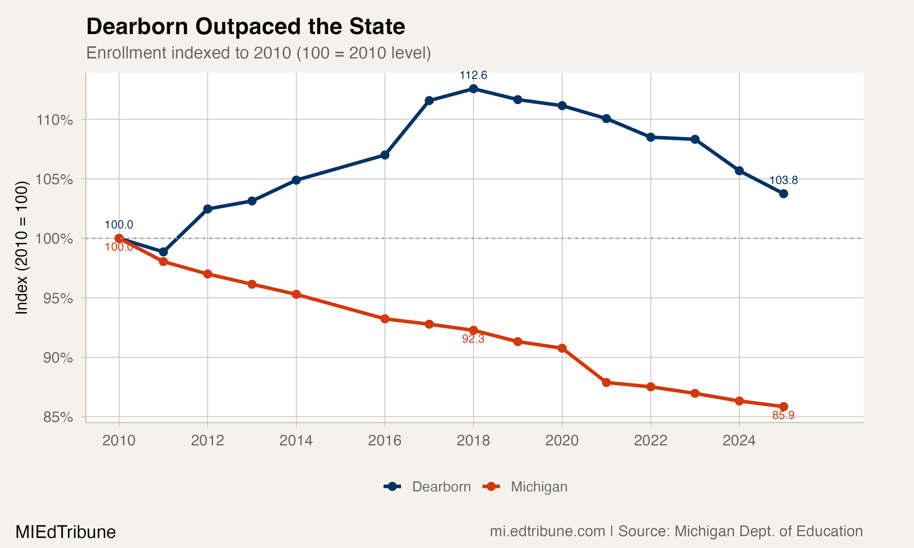 Dearborn Grew While Michigan Shrank. Then It Hit a Wall.
