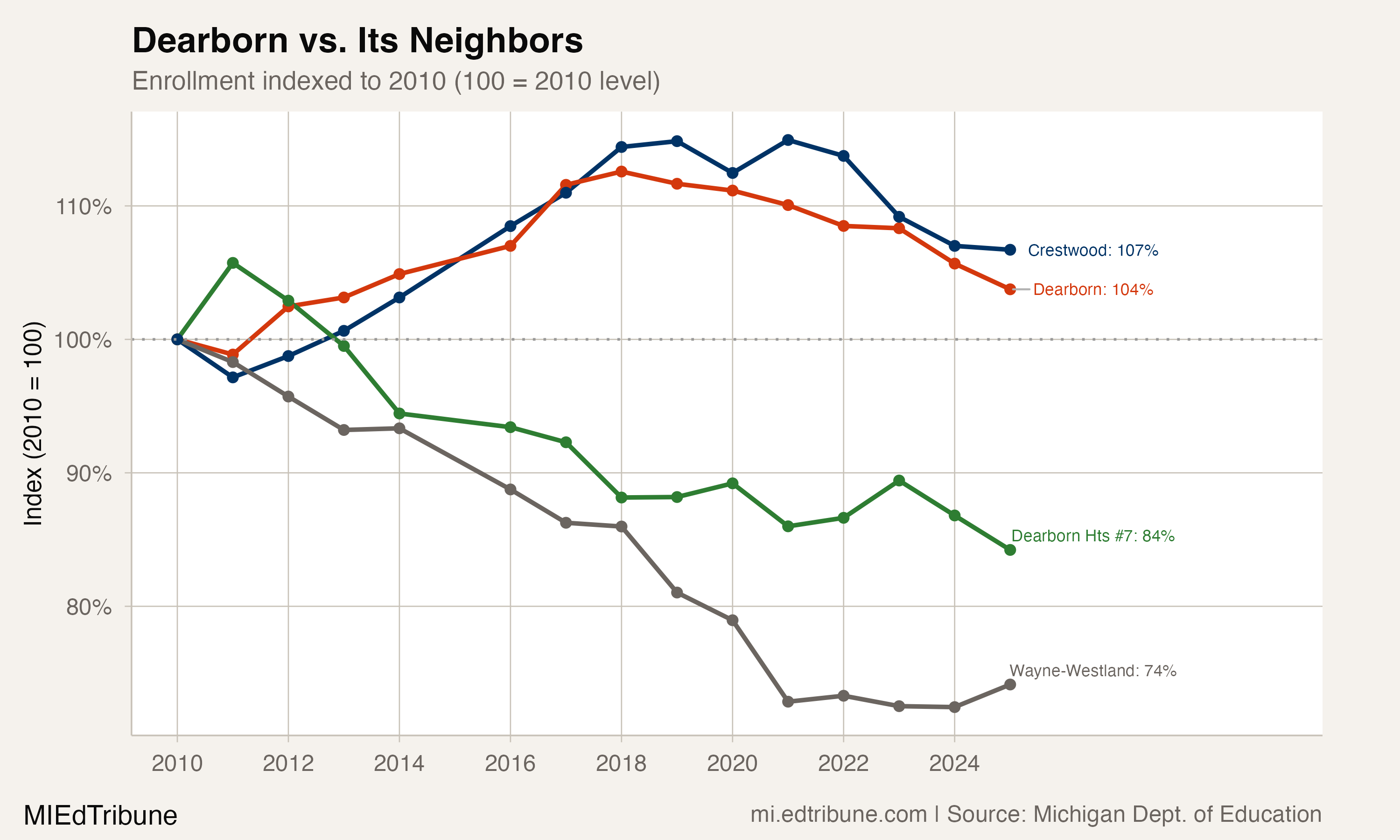 Dearborn vs. Its Neighbors
