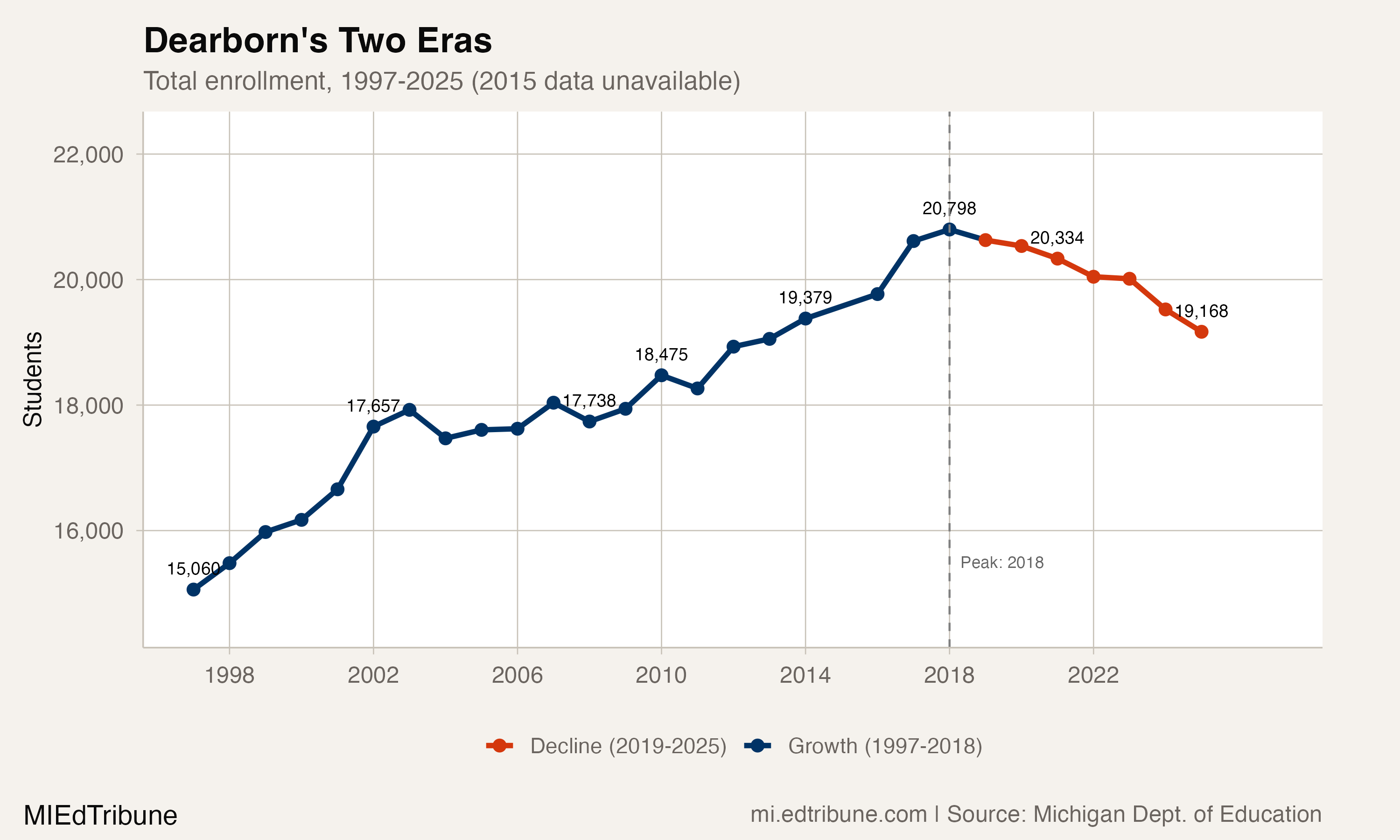 Dearborn's Two Eras