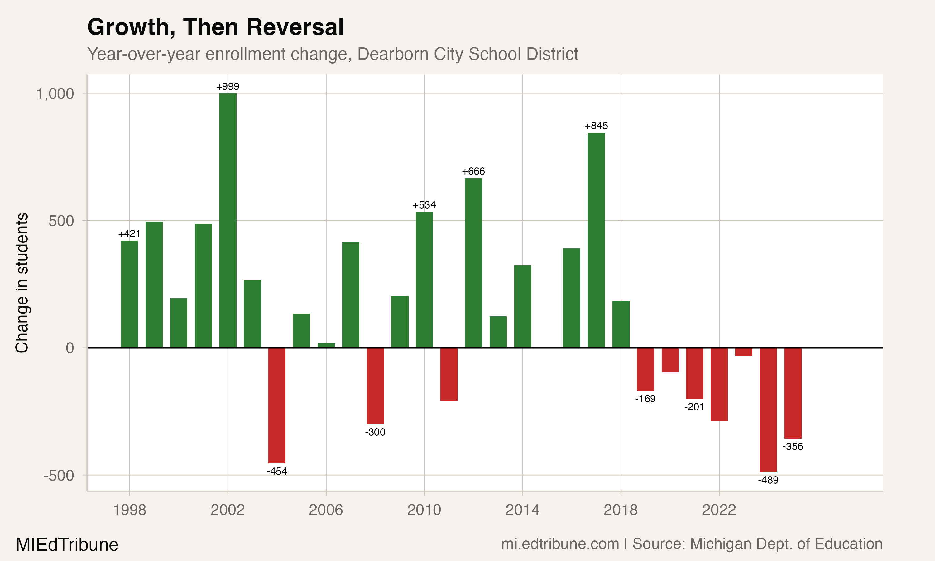 Growth, Then Reversal