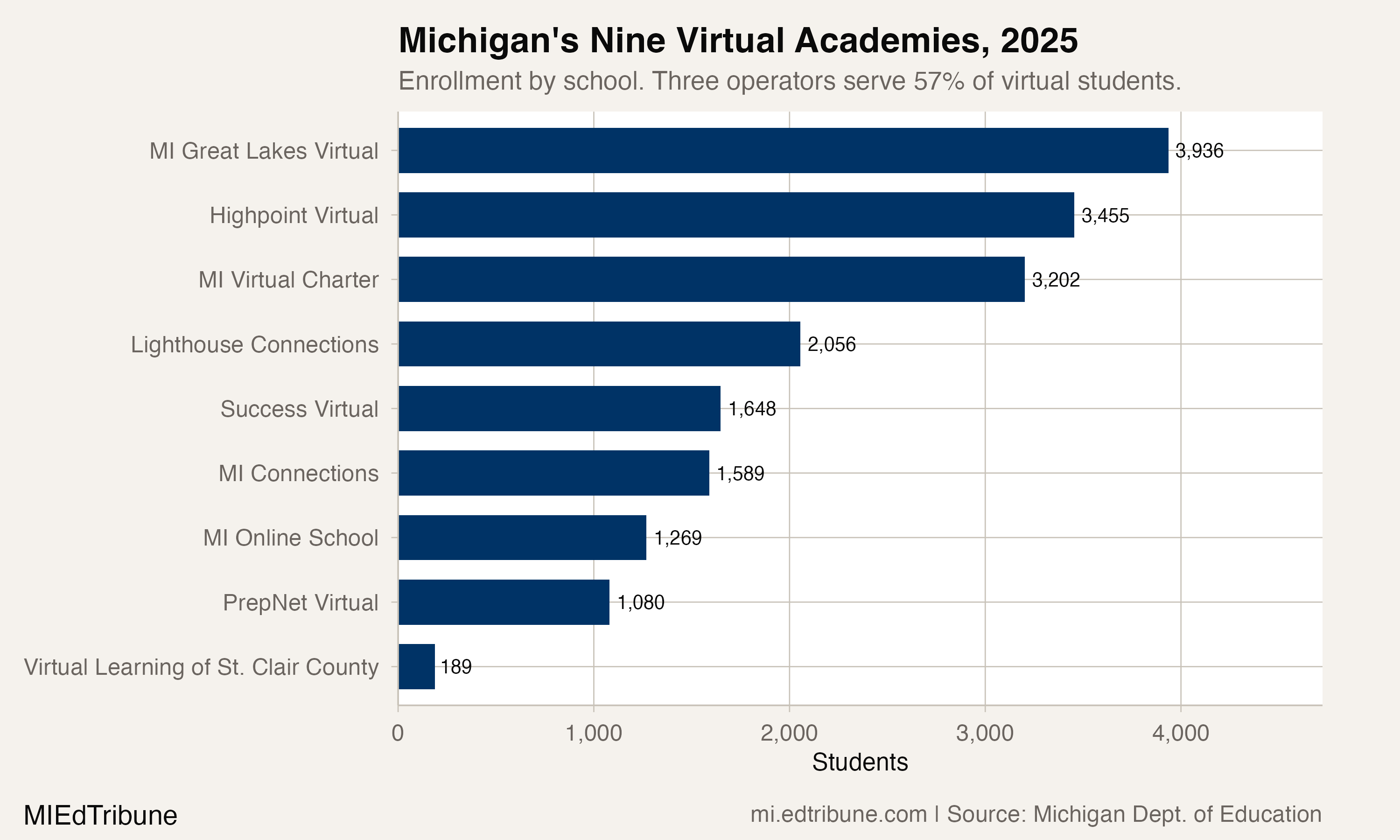 103 Students to 18,424: Michigan's Virtual Schools Keep Growing
