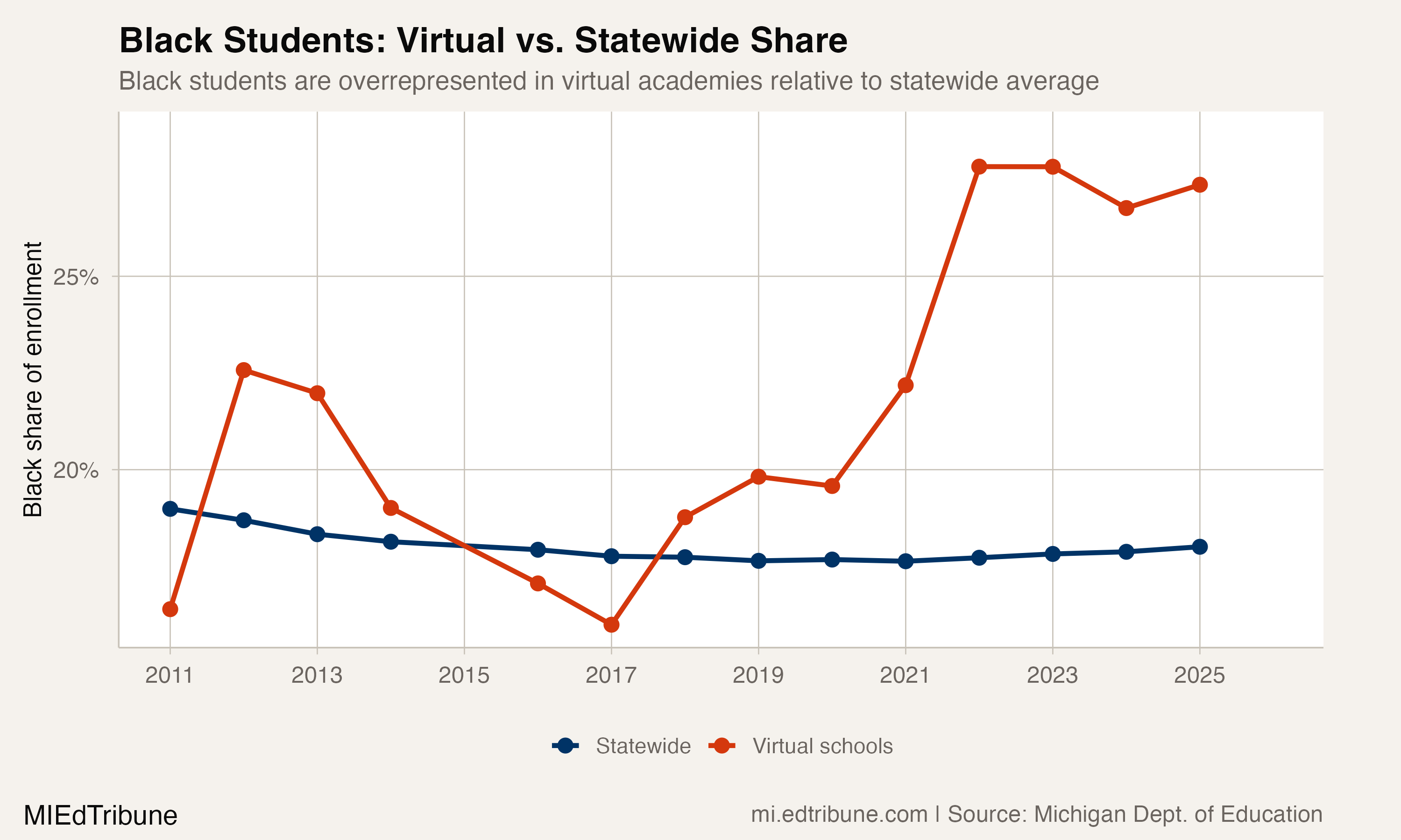 Black student share in virtual schools versus statewide from 2011 to 2025