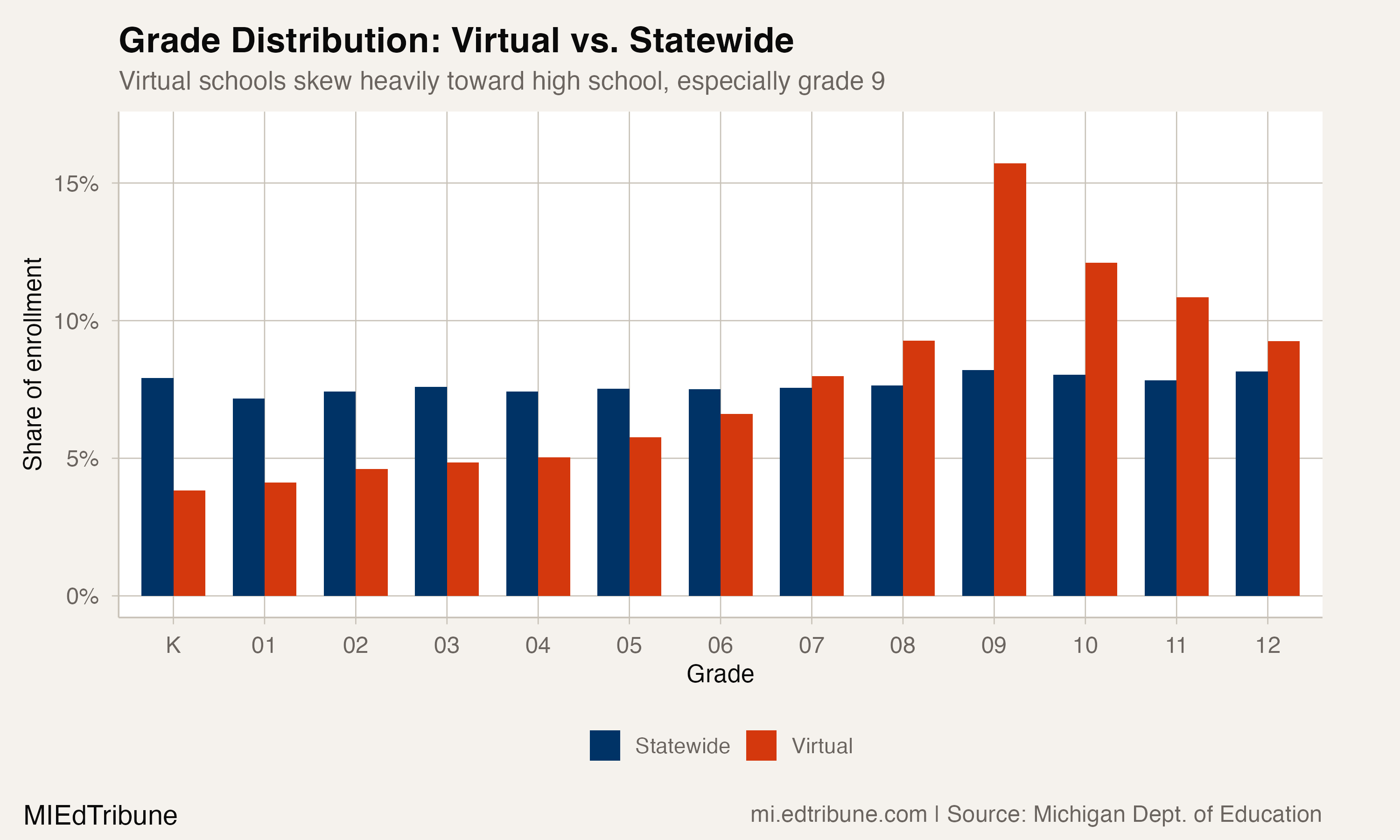 Grade distribution comparison showing virtual schools skew toward high school