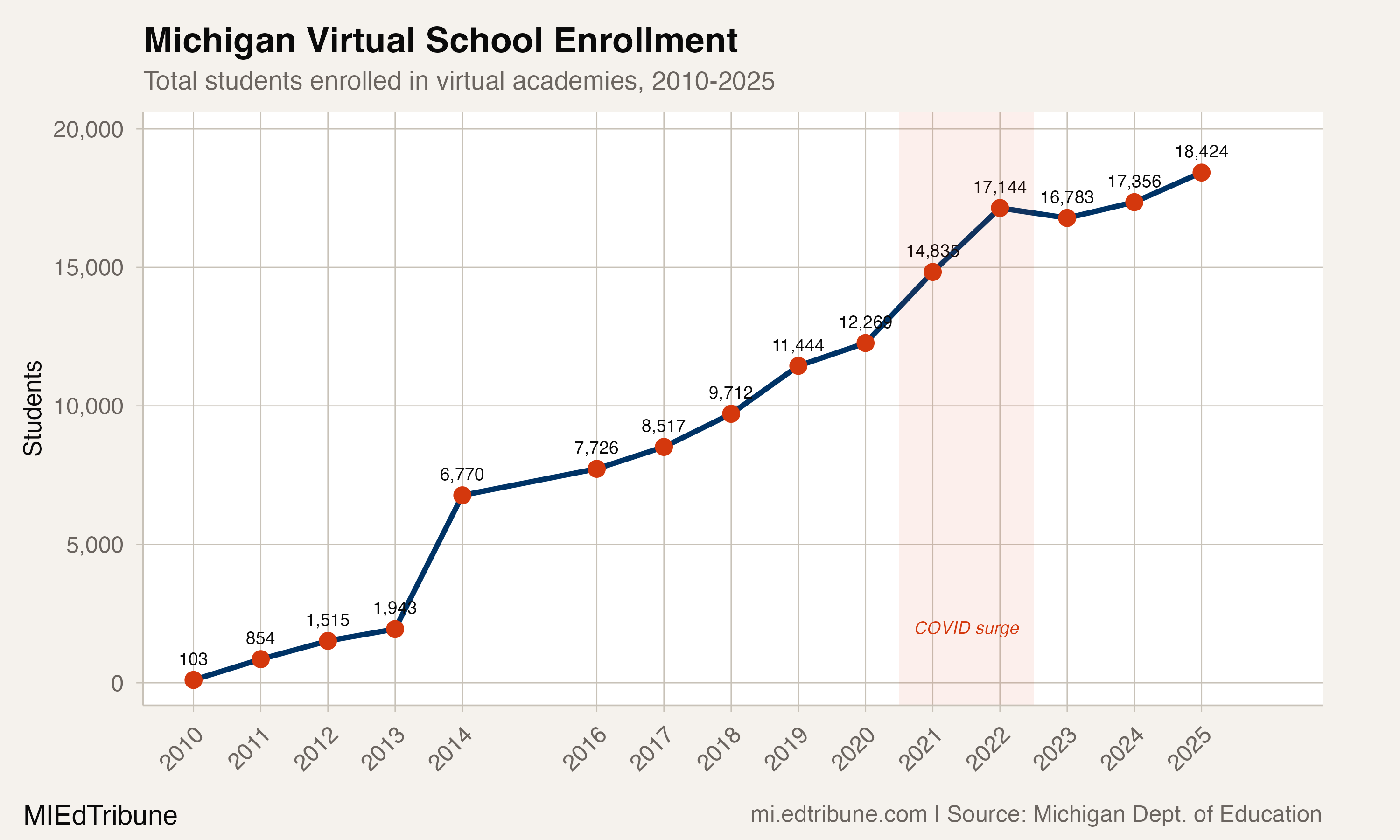 Michigan virtual school enrollment from 103 in 2010 to 18,424 in 2025