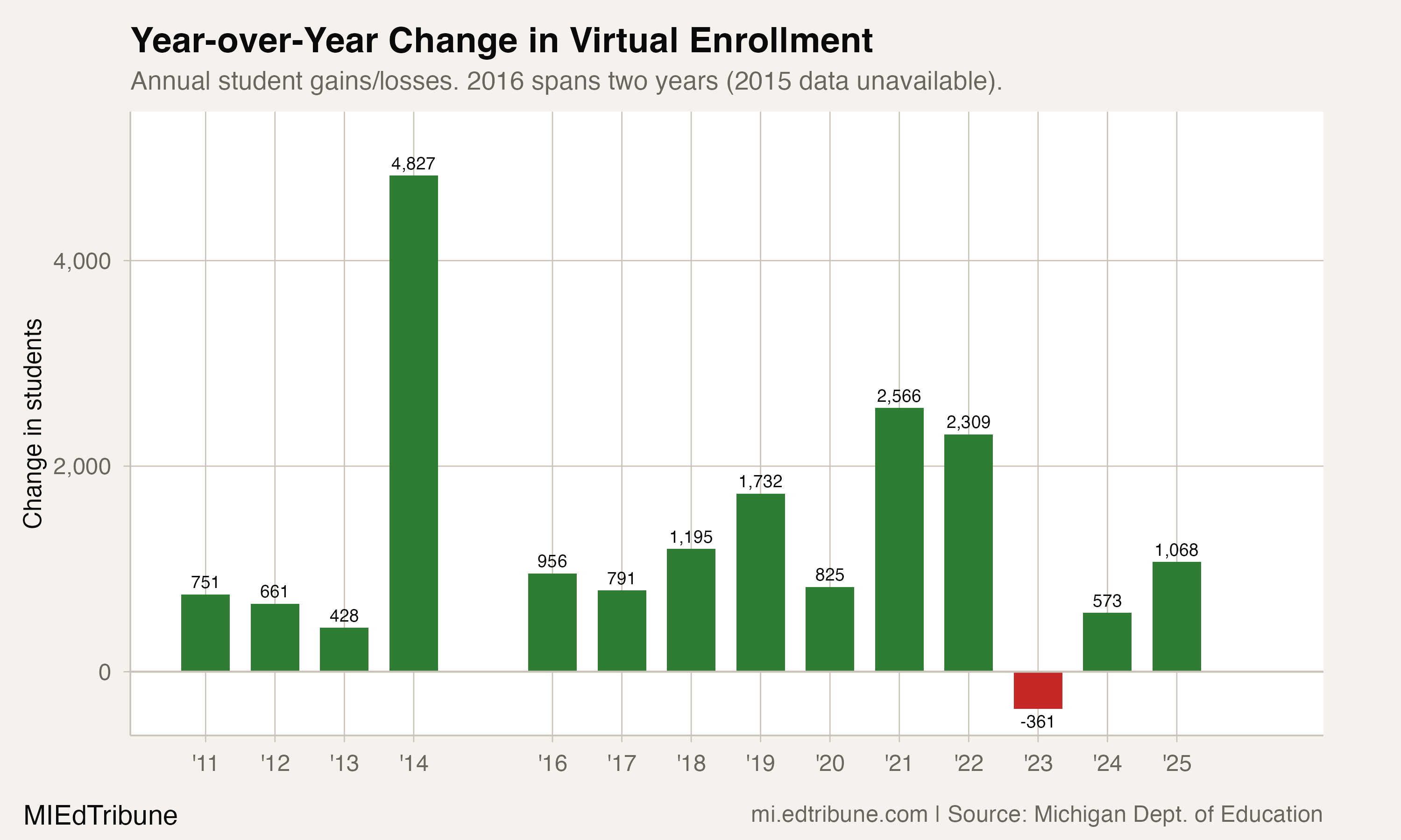 Year-over-year change in virtual enrollment showing consistent growth with one dip in 2023