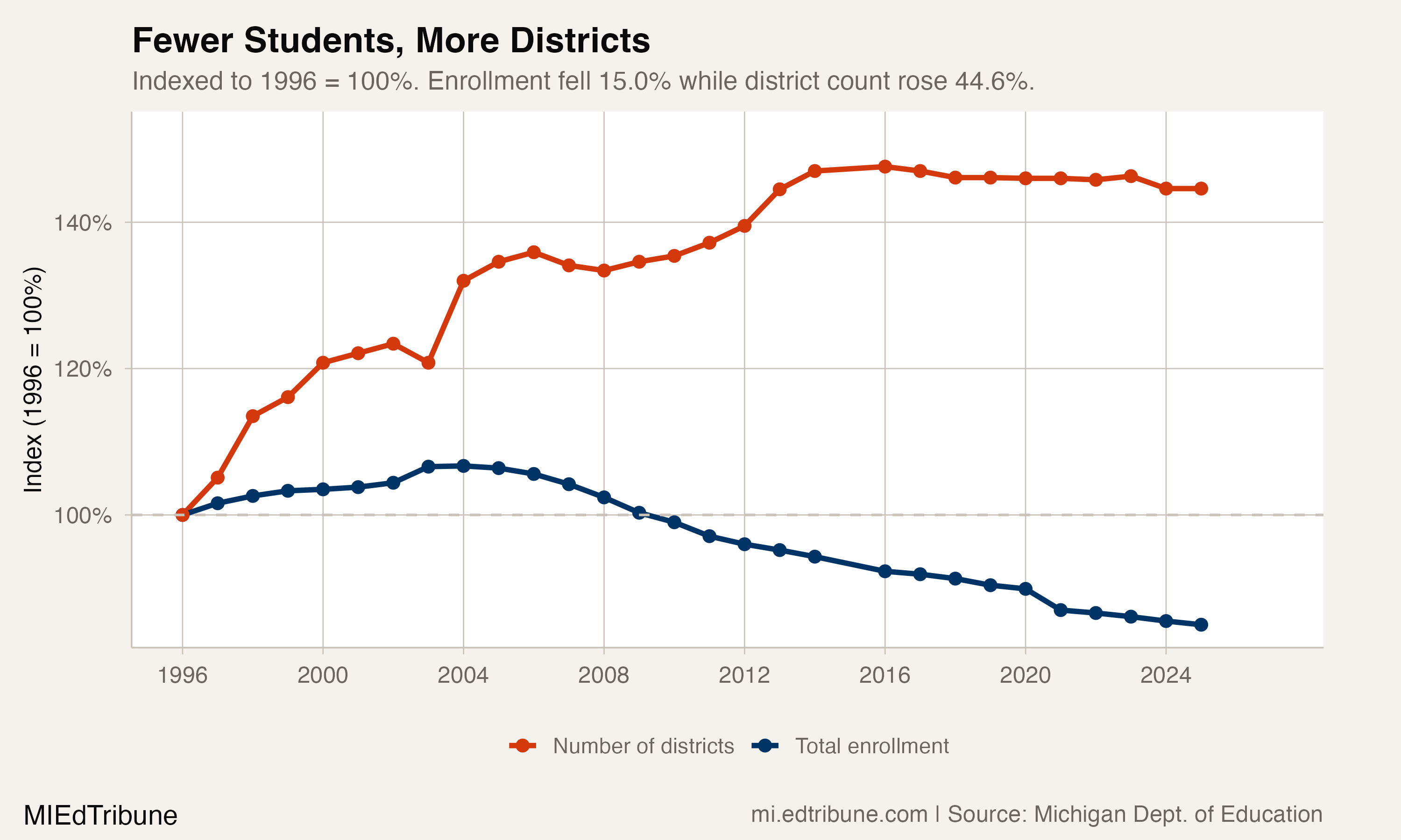 Fewer Students, More Districts