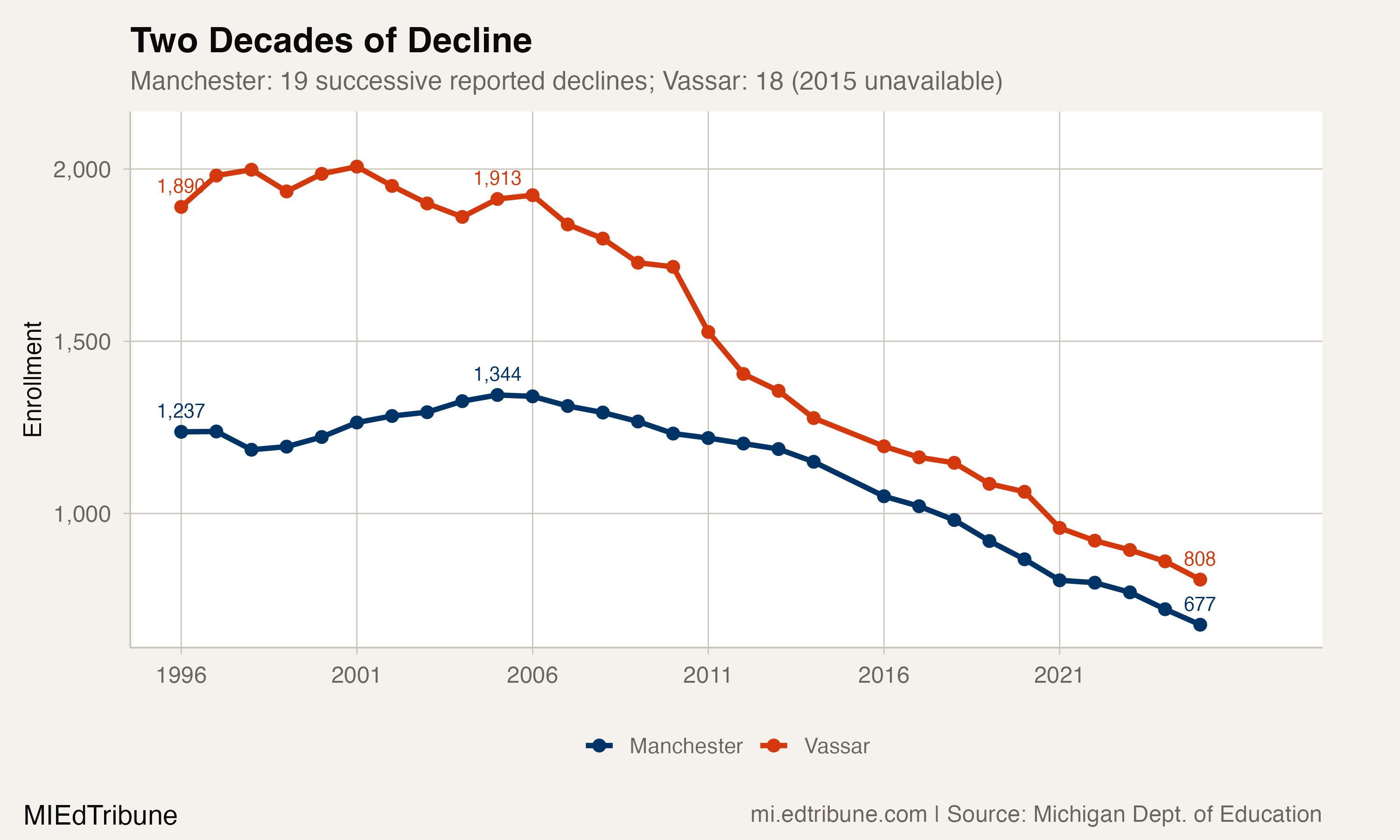Two Decades of Decline