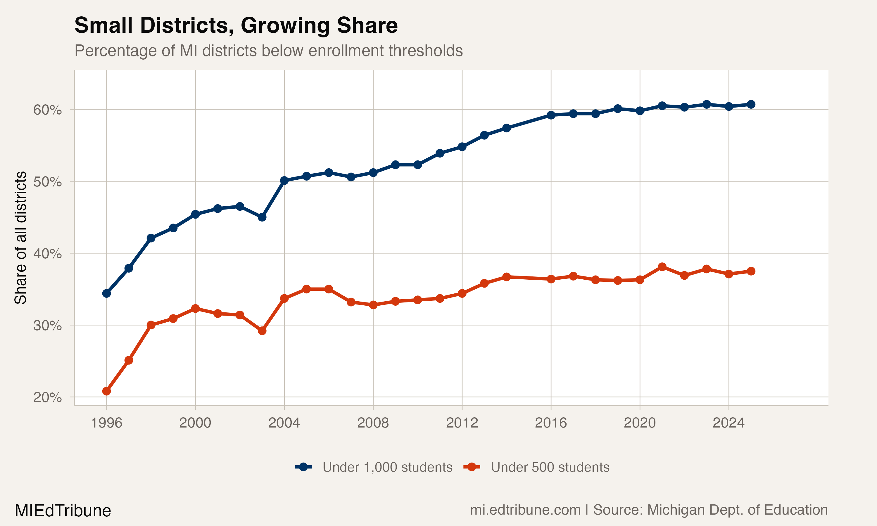 Small Districts, Growing Share
