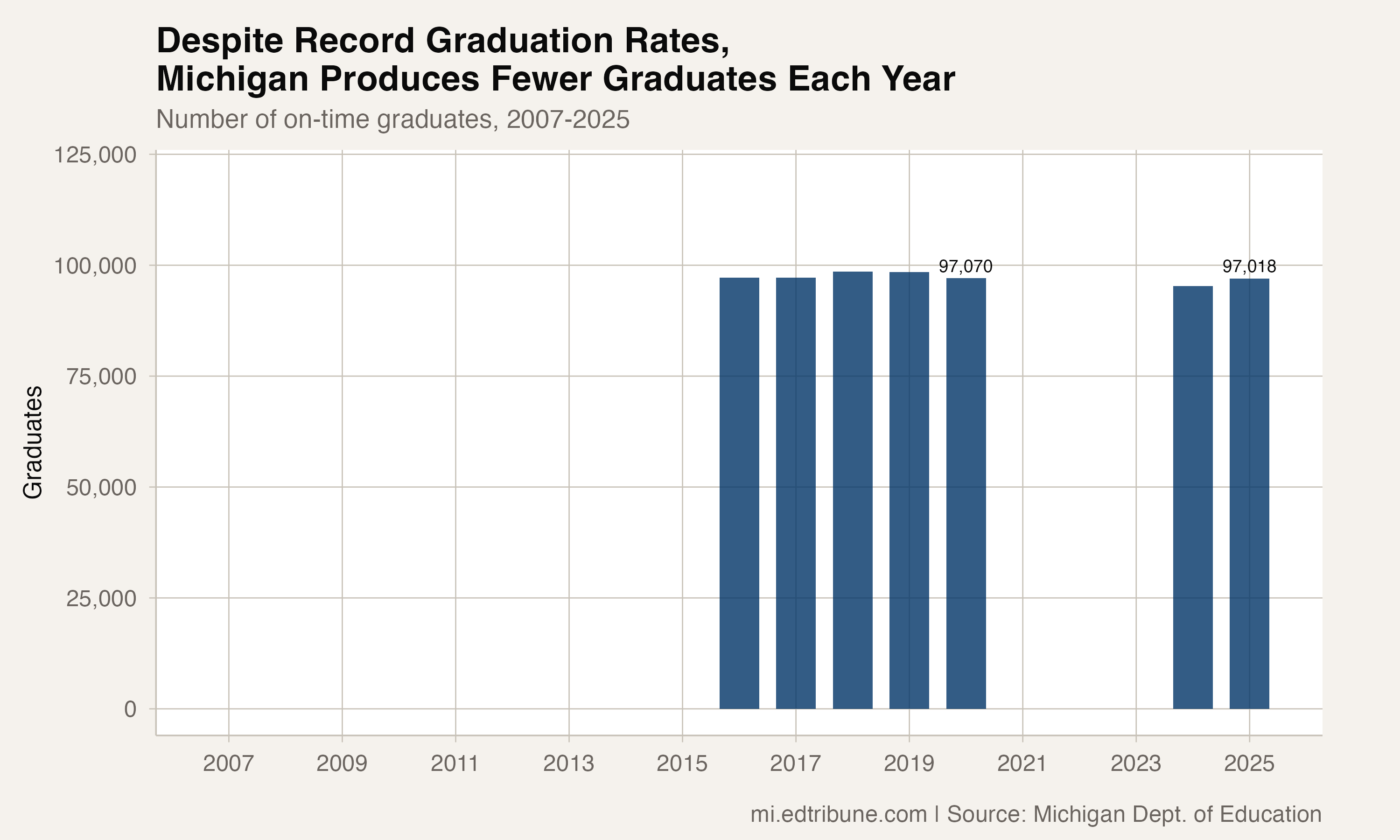 Despite rising graduation rates, Michigan produces roughly the same number of graduates it did a decade ago