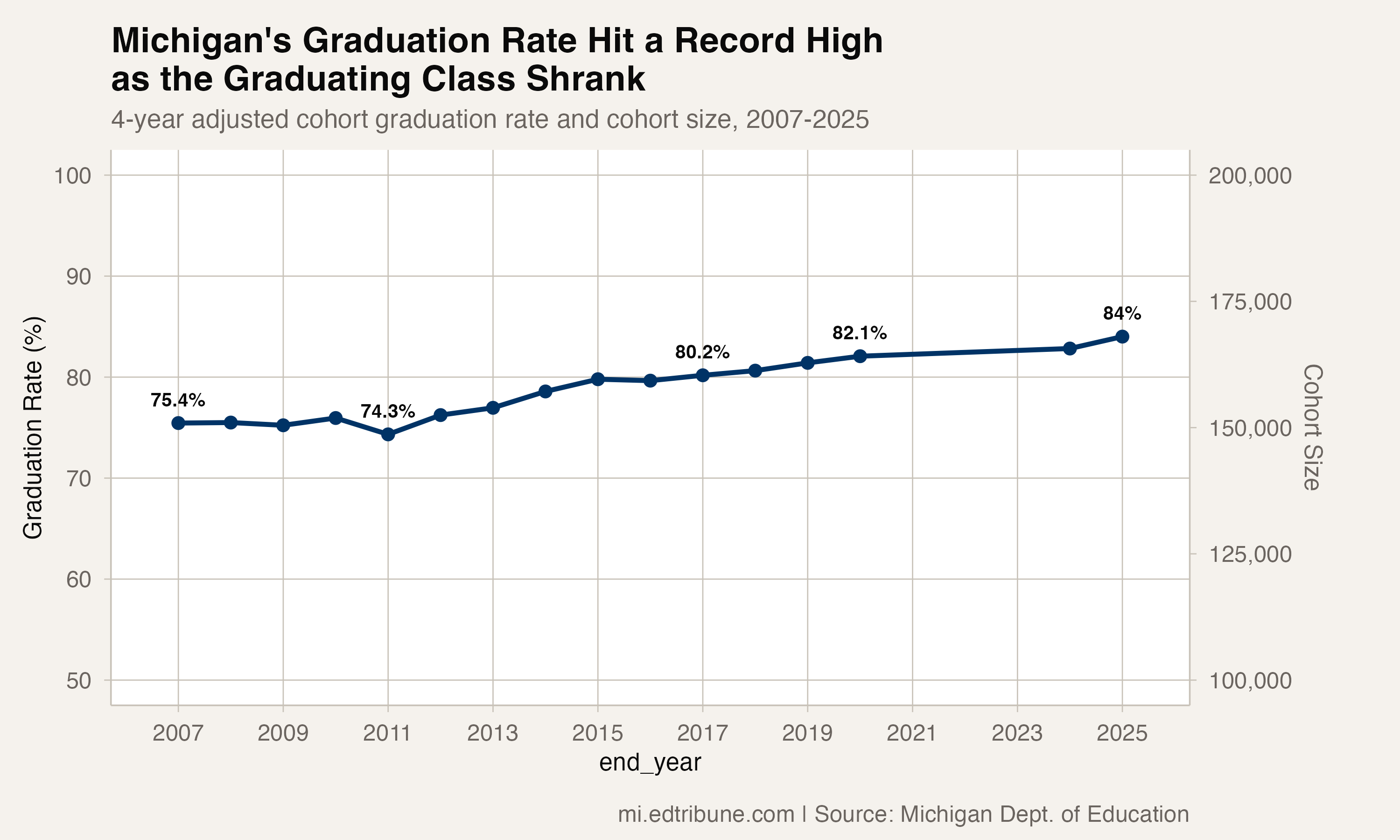 Michigan Hits 84% Graduation Rate, Its Highest Ever, While the Pipeline Shrinks