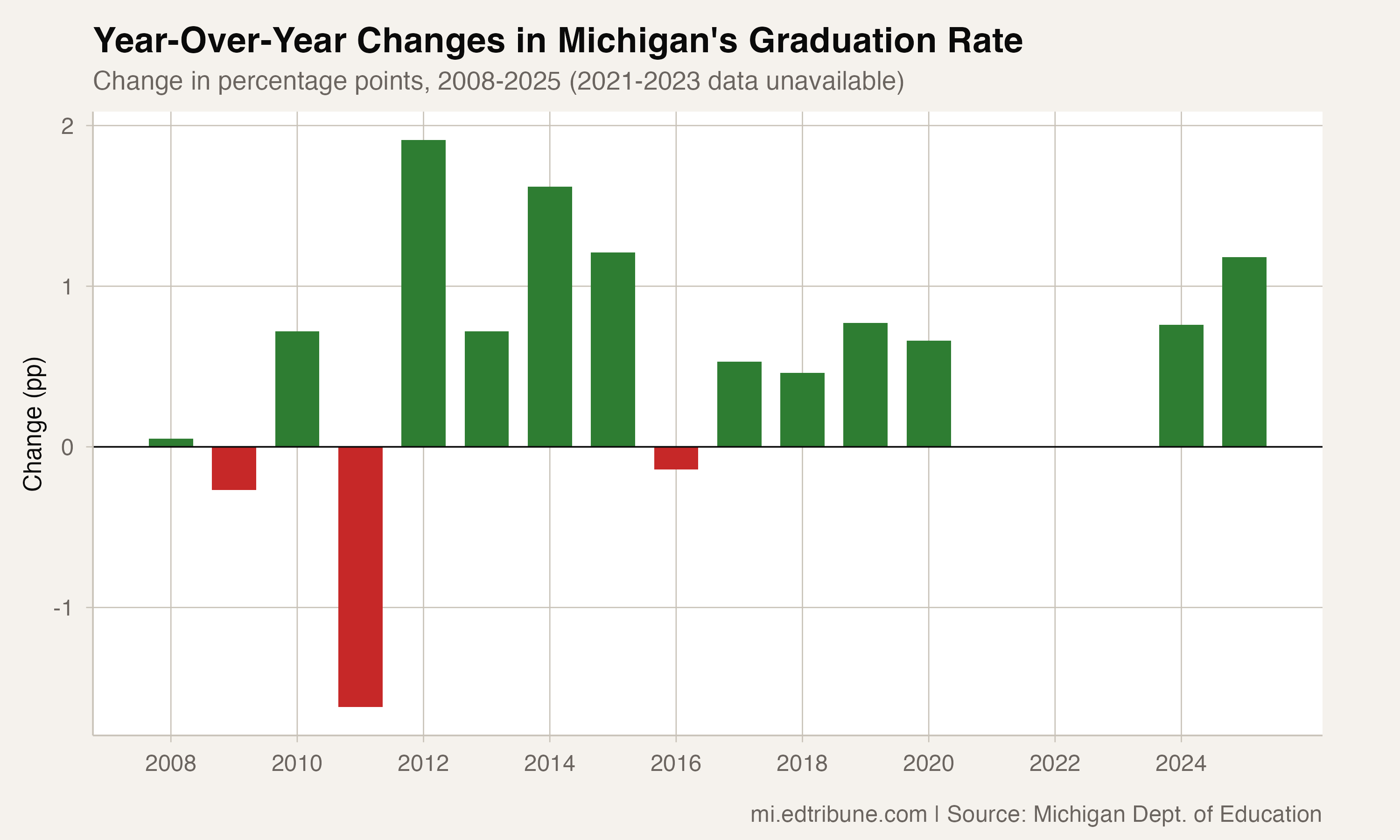 Year-over-year changes in Michigan's graduation rate, showing mostly positive gains